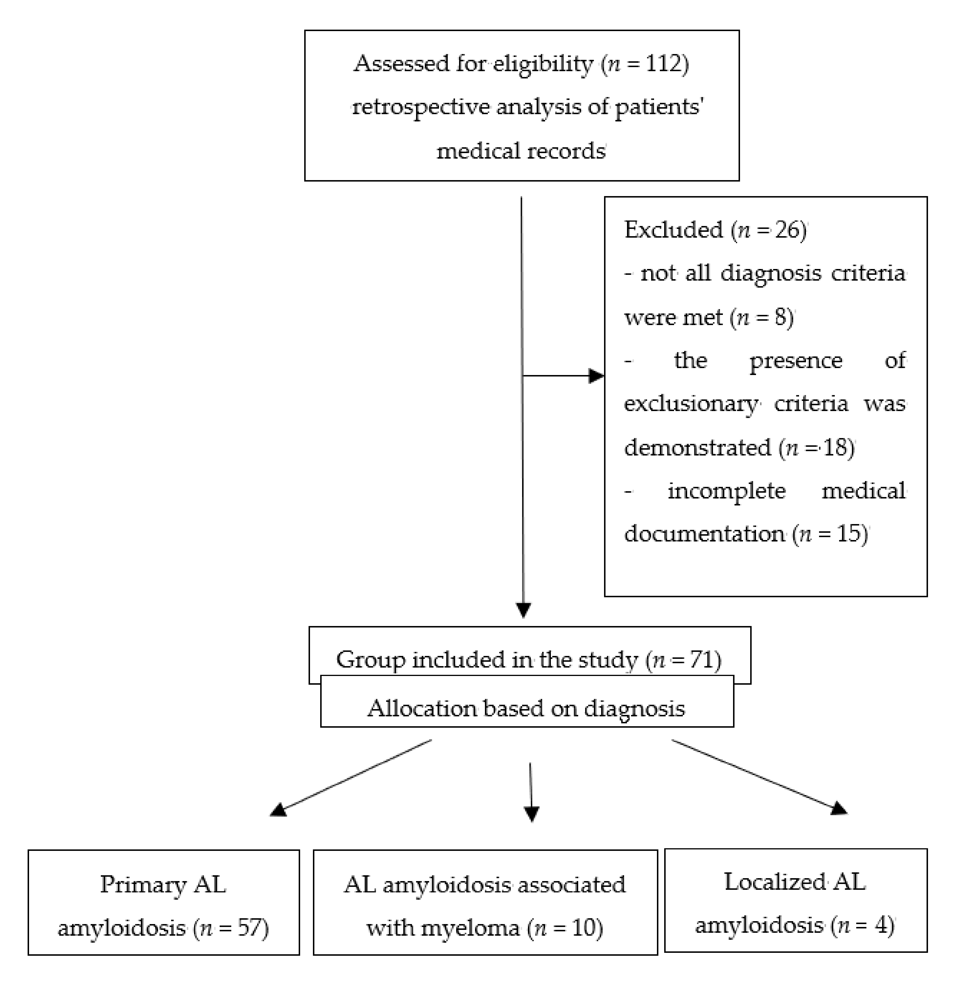 JCM | Free Full-Text | The Role Light Kappa and Lambda Chains in Heart Function Assessment in Patients with AL Amyloidosis