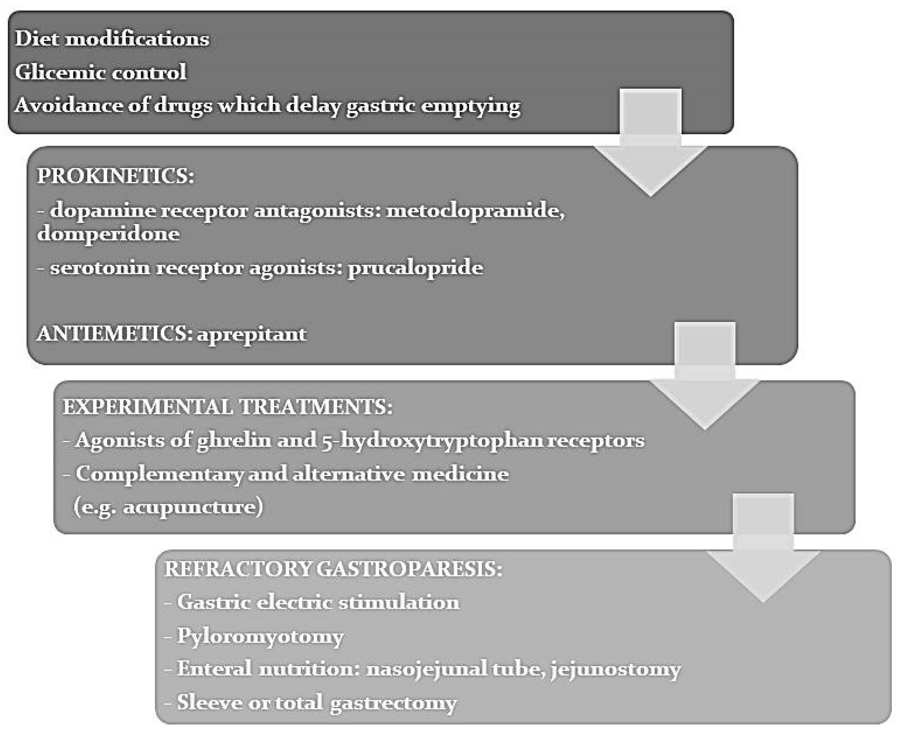 Jcm Free Full Text Management Of Dyspepsia And Gastroparesis In Patients With Diabetes A Clinical Point Of View In The Year 2021