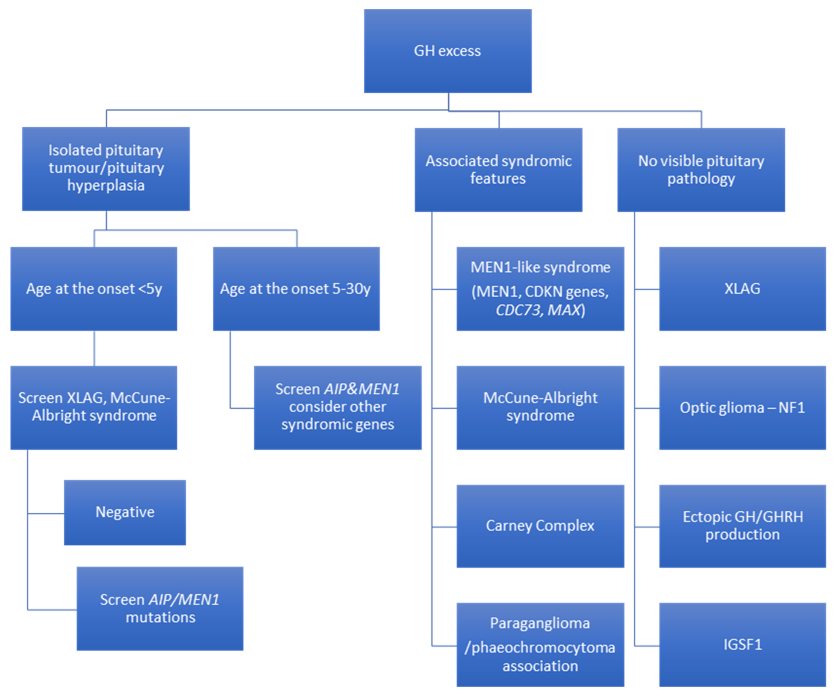 pituitary gigantism vs acromegaly