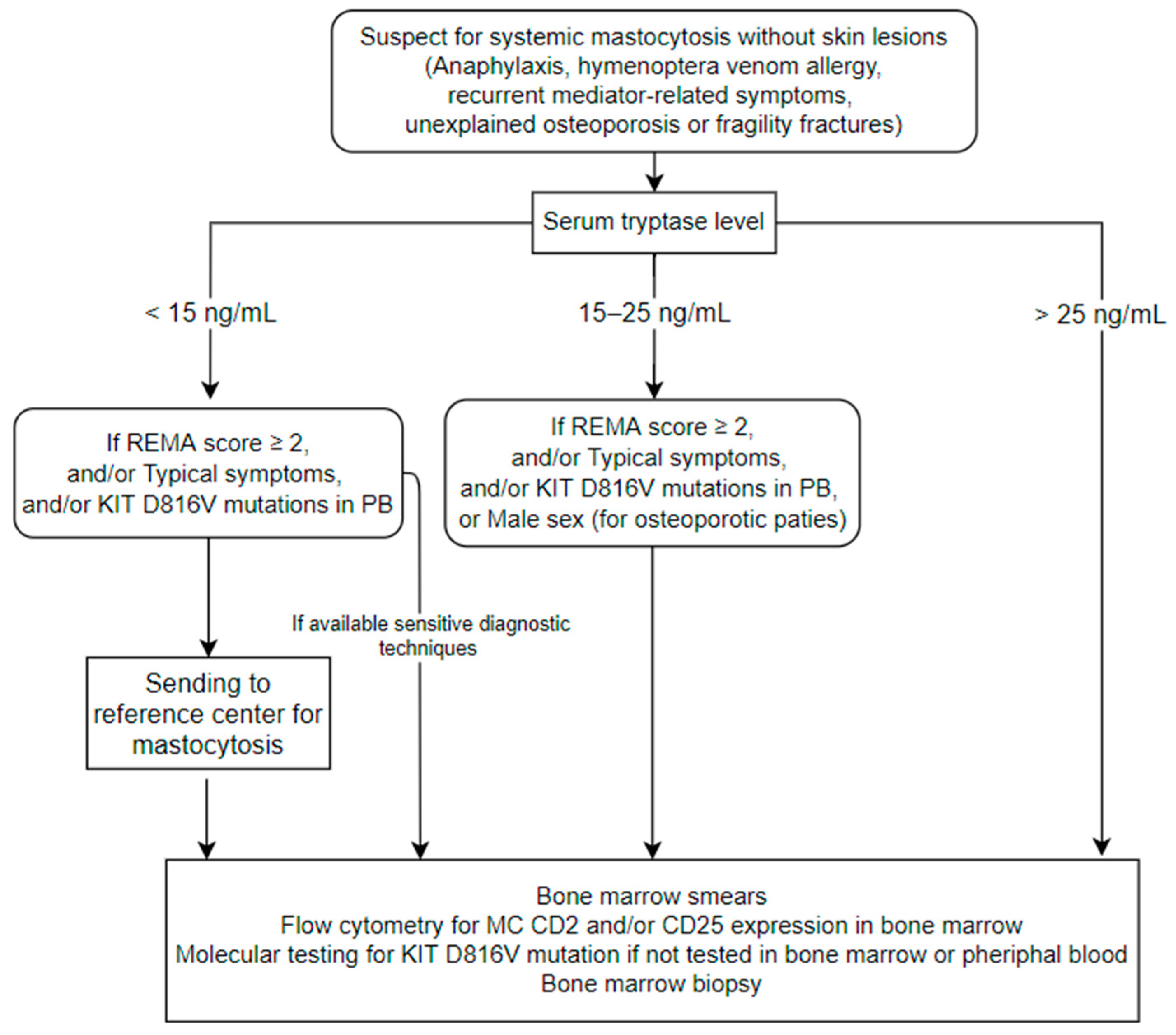 Diagnostic Tools to Use When We Suspect an Allergic Reaction to a