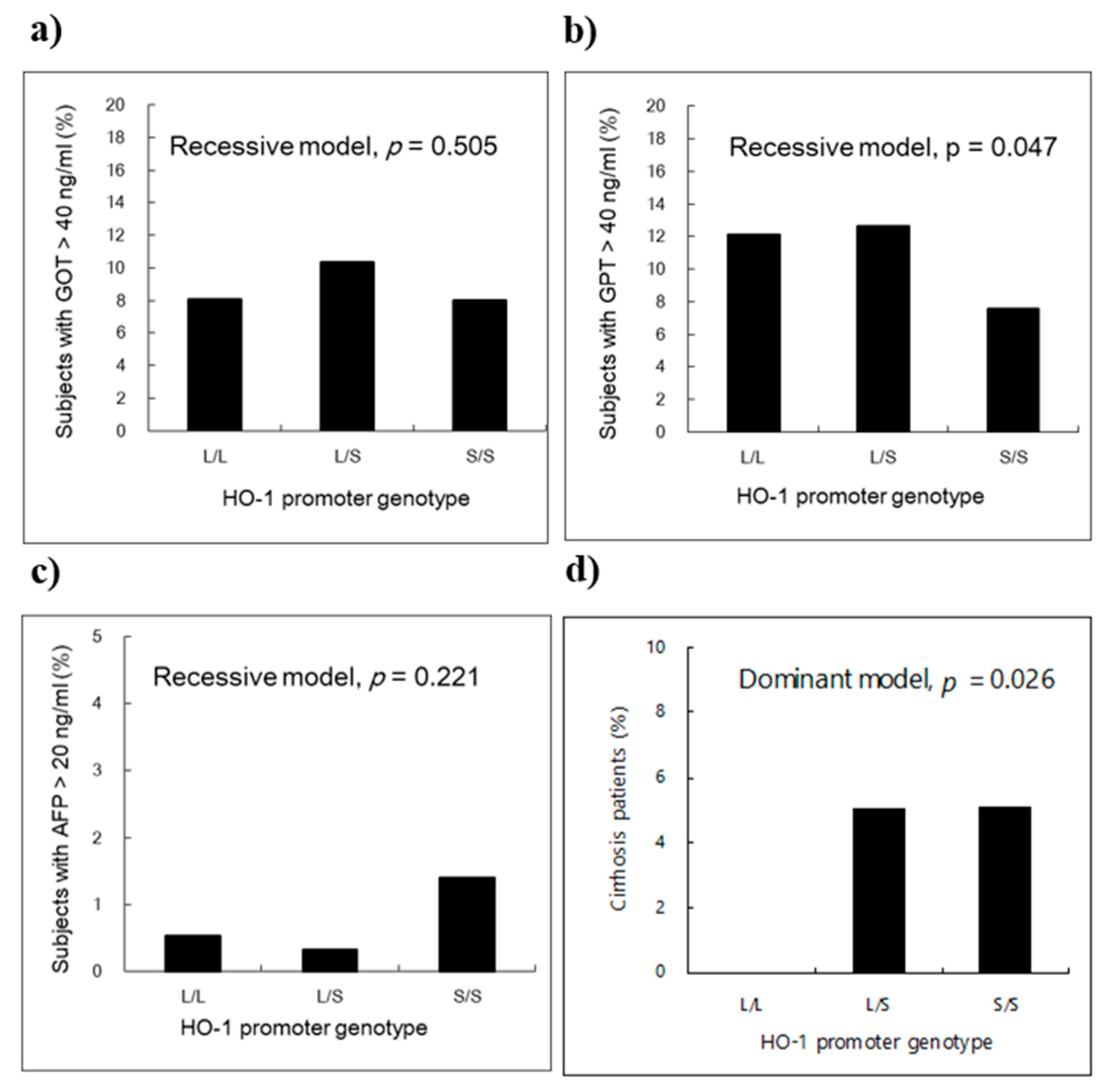 Jcm Free Full Text Gt Repeat Polymorphism In The Ho 1 Gene Promoter Is Associated With Risk Of Liver Cancer A Follow Up Study From Arseniasis Endemic Areas In Taiwan Html