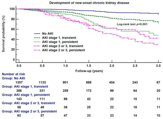 Jcm Free Full Text Severity And Duration Of Acute Kidney Injury And Chronic Kidney Disease After Cardiac Surgery Html