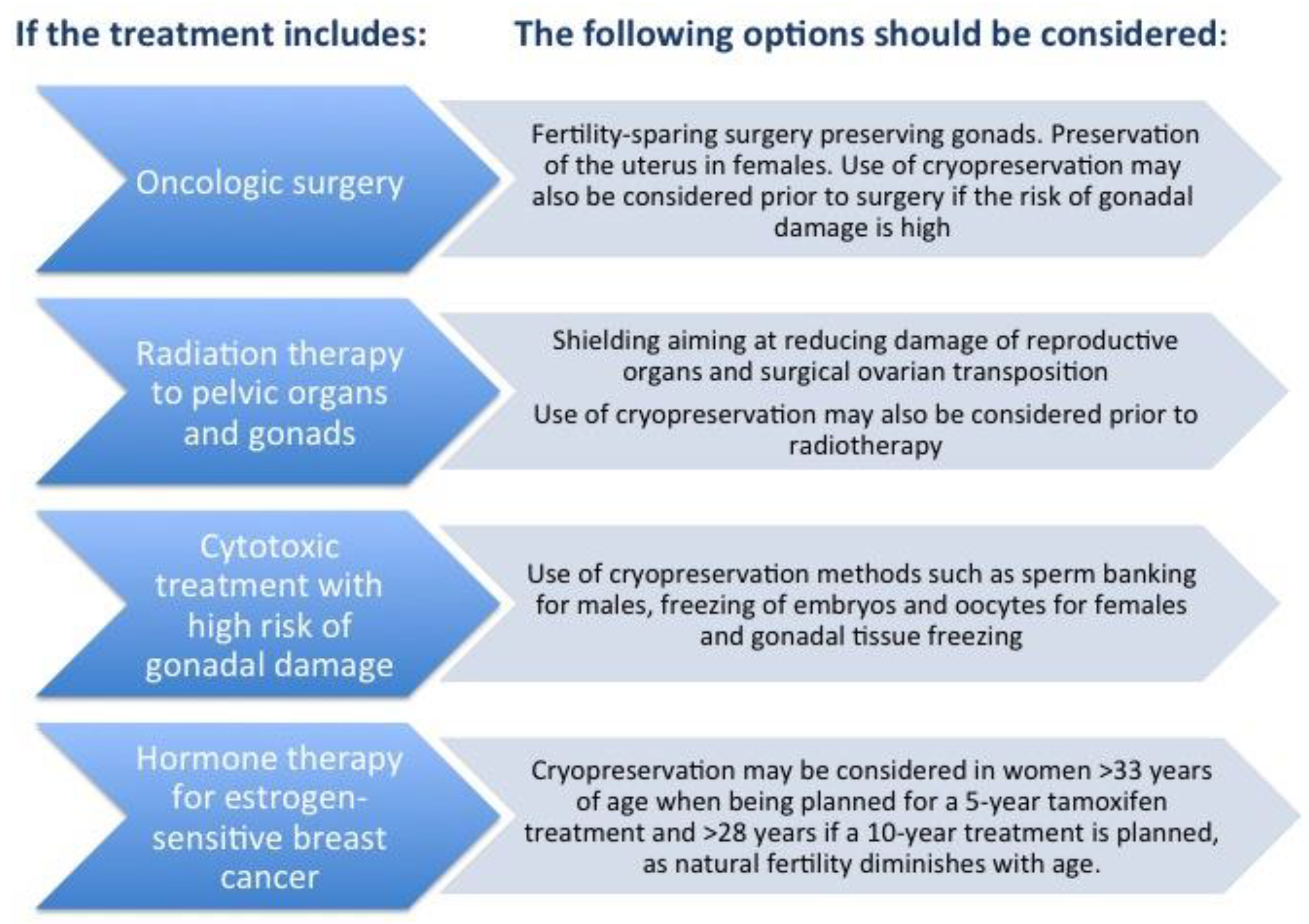 Endometrial cancer ovarian preservation. Endometrial cancer by age - Endometrial cancer by age