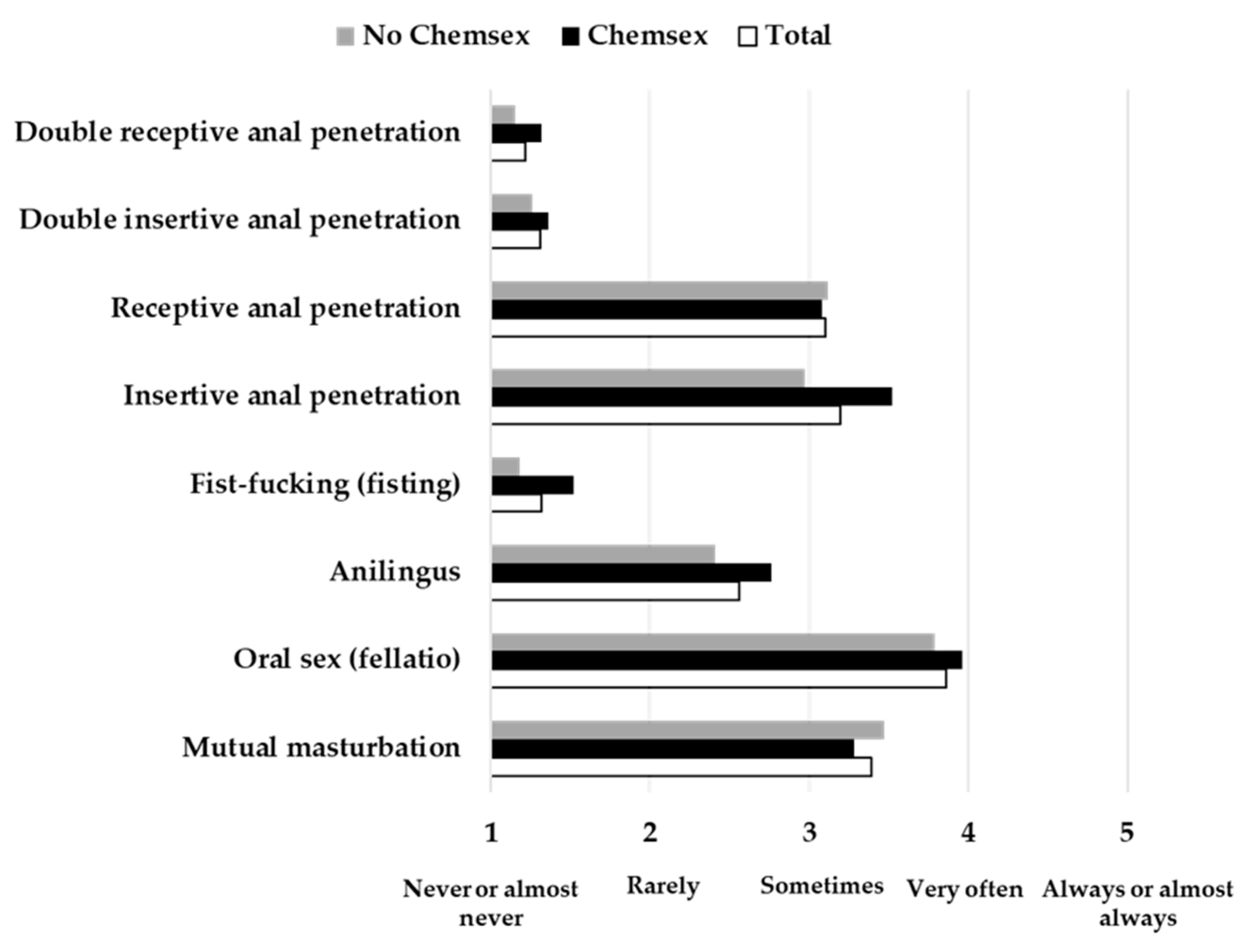 JCM Free Full-Text Chemsex Practices and Health-Related Quality of Life in Spanish Men with HIV Who Have Sex with