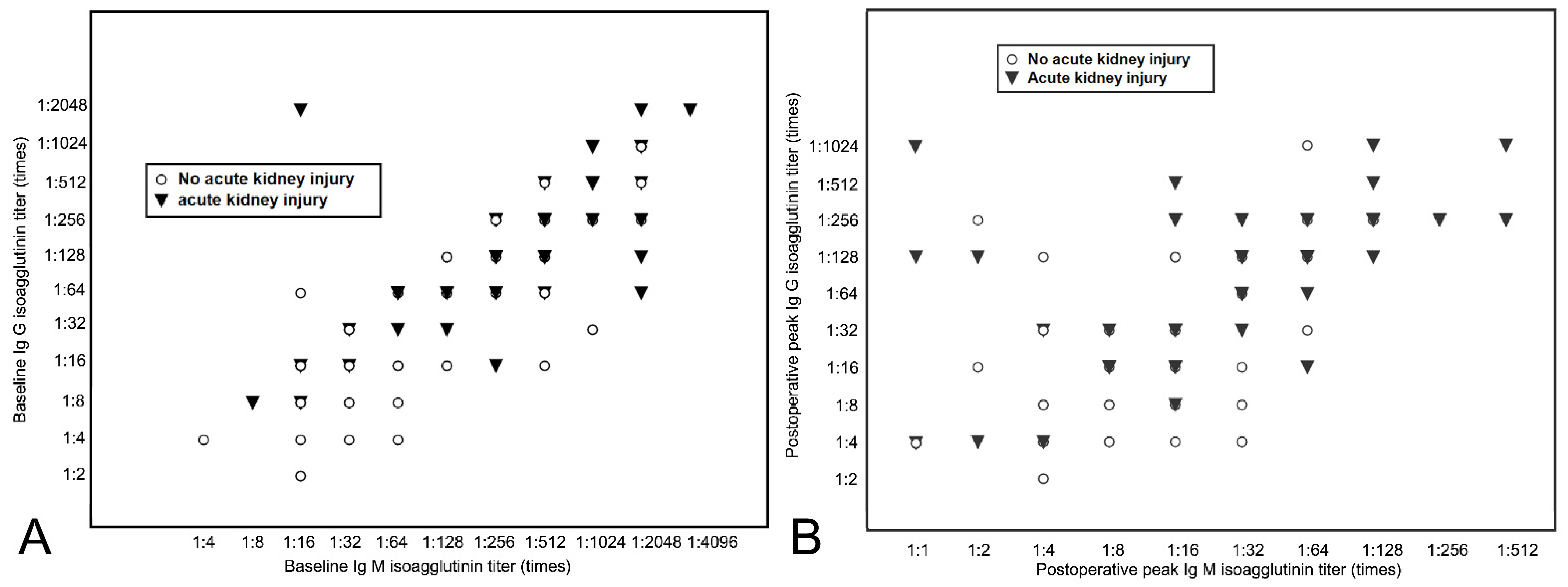 Jcm Free Full Text Perioperative Abo Blood Group Isoagglutinin Titer And The Risk Of Acute Kidney Injury After Abo Incompatible Living Donor Liver Transplantation Html