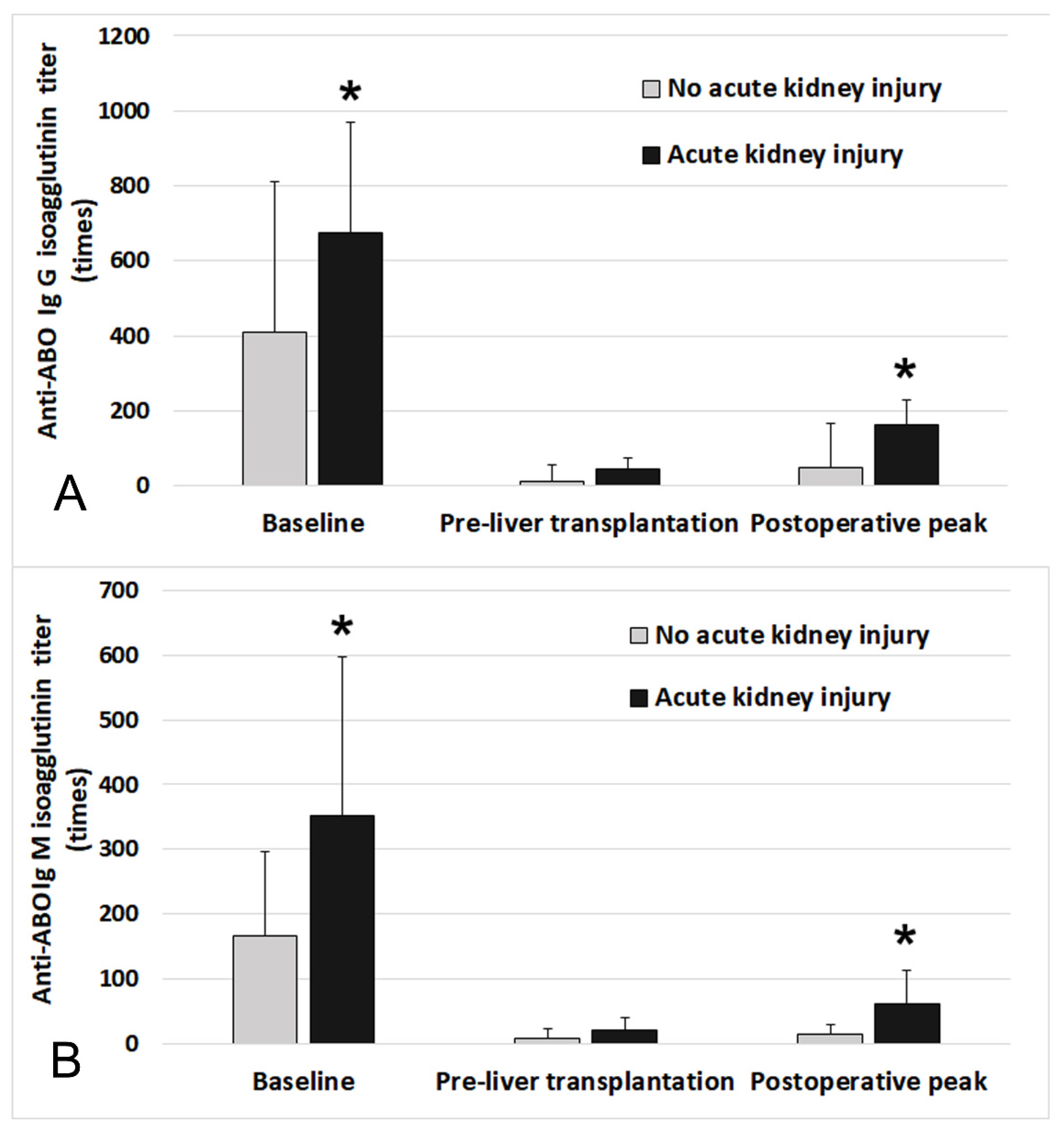 Jcm Free Full Text Perioperative Abo Blood Group Isoagglutinin Titer And The Risk Of Acute Kidney Injury After Abo Incompatible Living Donor Liver Transplantation Html