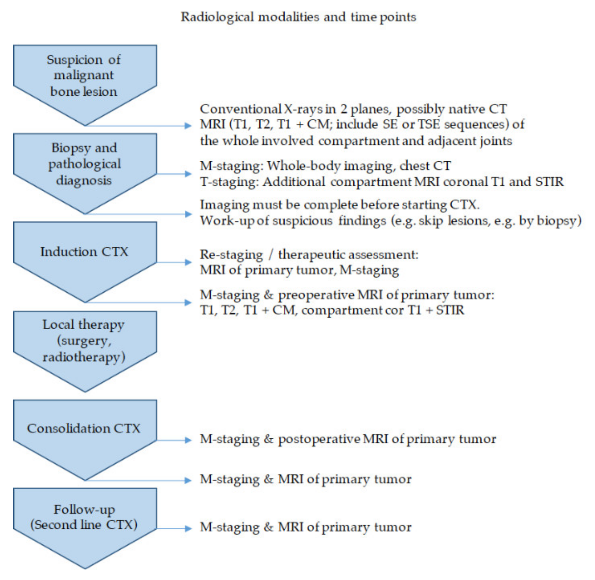 Transcutaneous electrical nerve stimulation for treatment of sarcoma cancer  pain