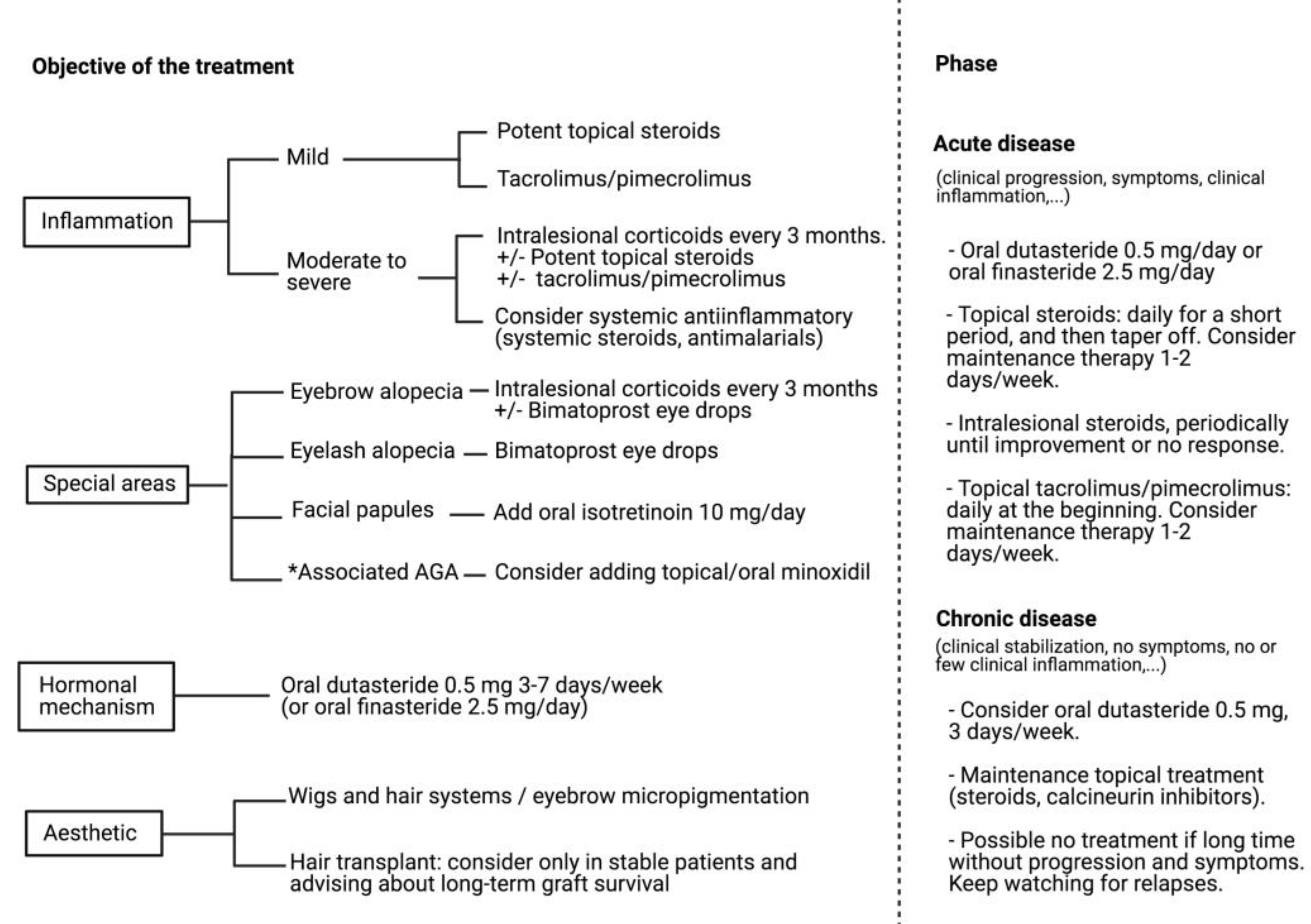 Jcm Free Full Text Frontal Fibrosing Alopecia A Review Html