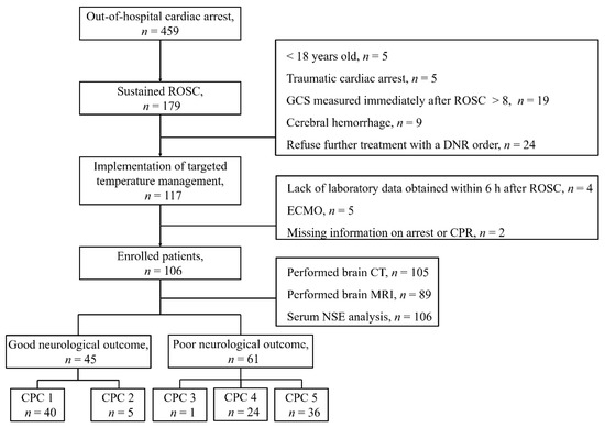 Jcm Free Full Text Using Out Of Hospital Cardiac Arrest Ohca And Cardiac Arrest Hospital Prognosis Cahp Scores With Modified Objective Data To Improve Neurological Prognostic Performance For Out Of Hospital Cardiac Arrest Survivors