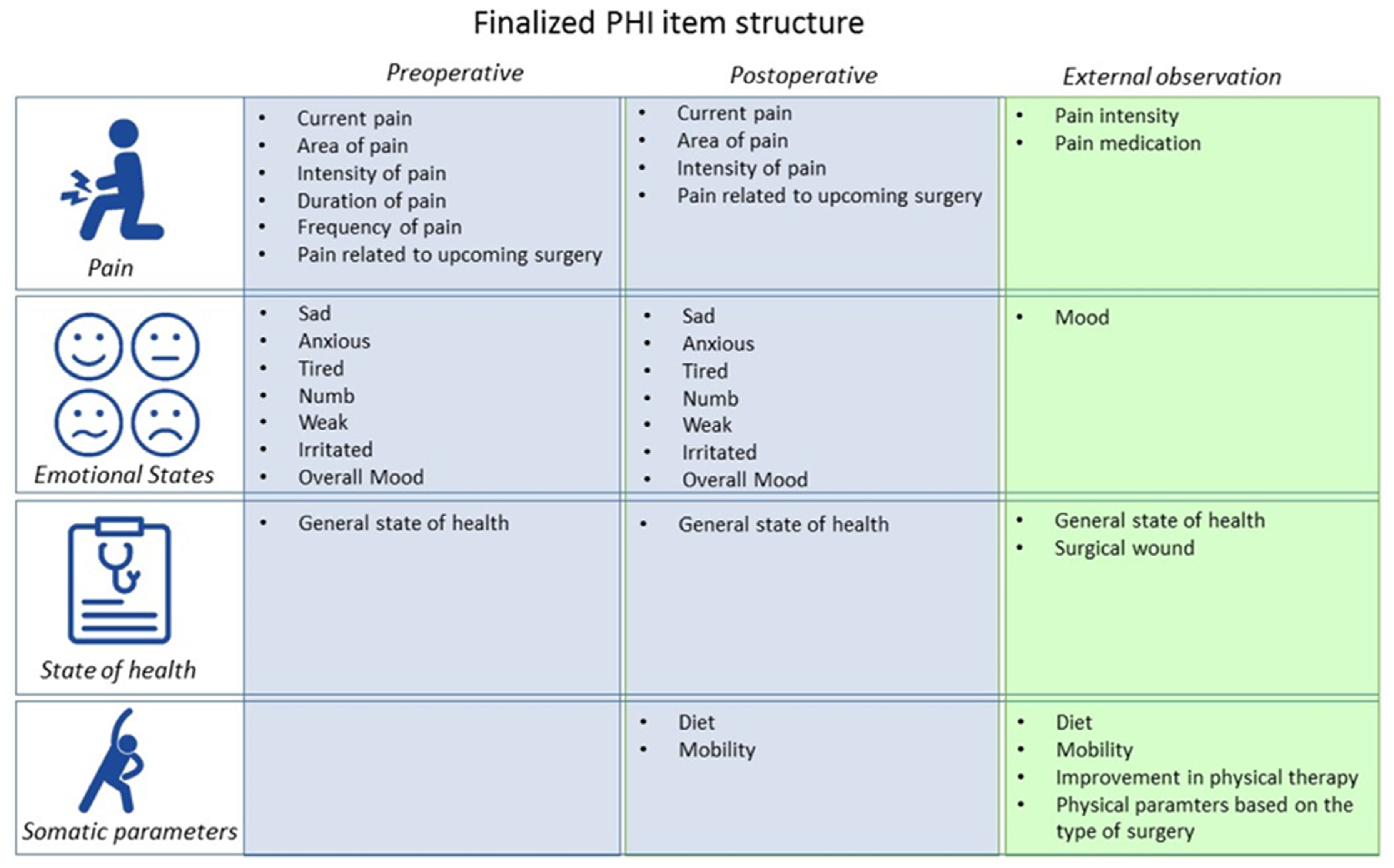 Jcm Free Full Text Development And Validation Of The Pain And State Of Health Inventory Phi Application For The Perioperative Setting Html