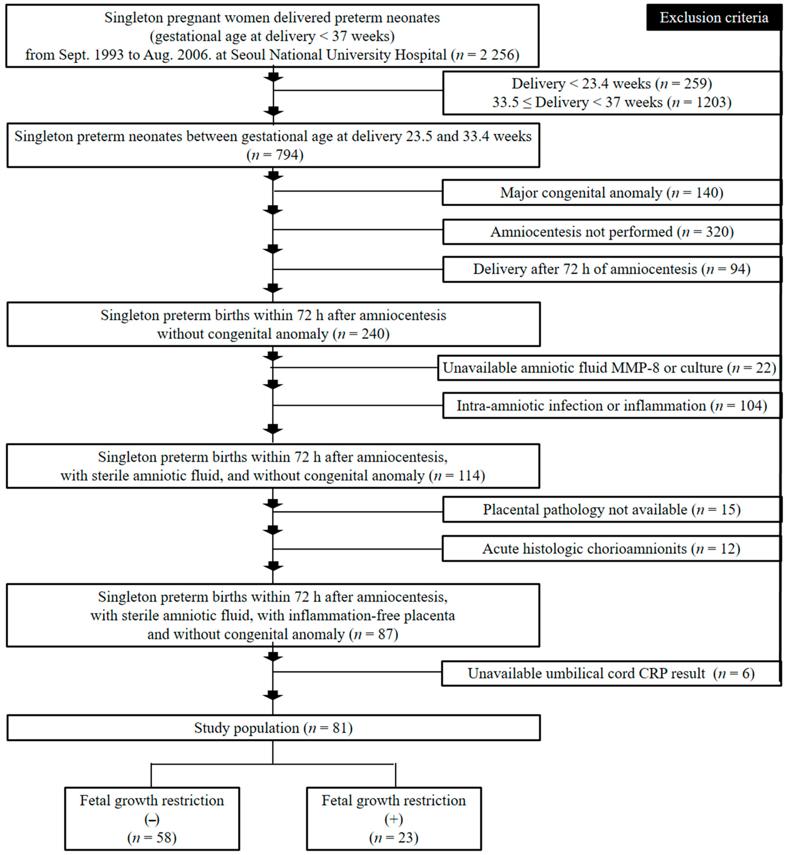 Jcm Free Full Text Fetal Growth Restriction And Subsequent Low Grade Fetal Inflammatory Response Are Associated With Early Onset Neonatal Sepsis In The Context Of Early Preterm Sterile Intrauterine Environment Html