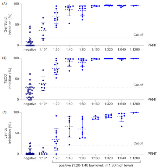 JCM | Free Full-Text | Utility of Different Surrogate Enzyme-Linked Immunosorbent Assays (sELISAs) Detection of SARS-CoV-2 Neutralizing Antibodies | HTML