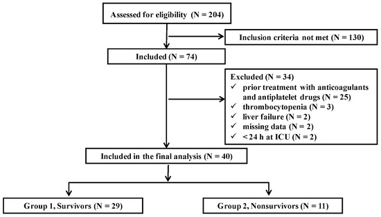 Jcm Free Full Text Platelet Receptor Activity For Predicting Survival In Patients With Intracranial Bleeding Html