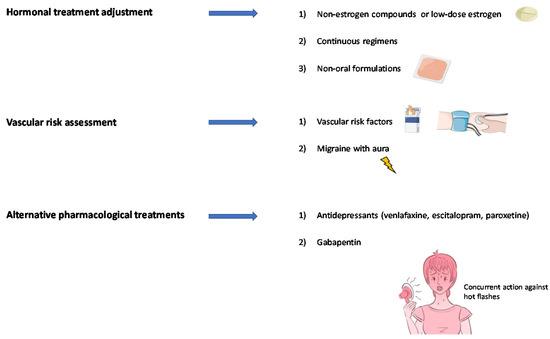Jcm Free Full Text Acute And Preventive Management Of Migraine During Menstruation And Menopause Html
