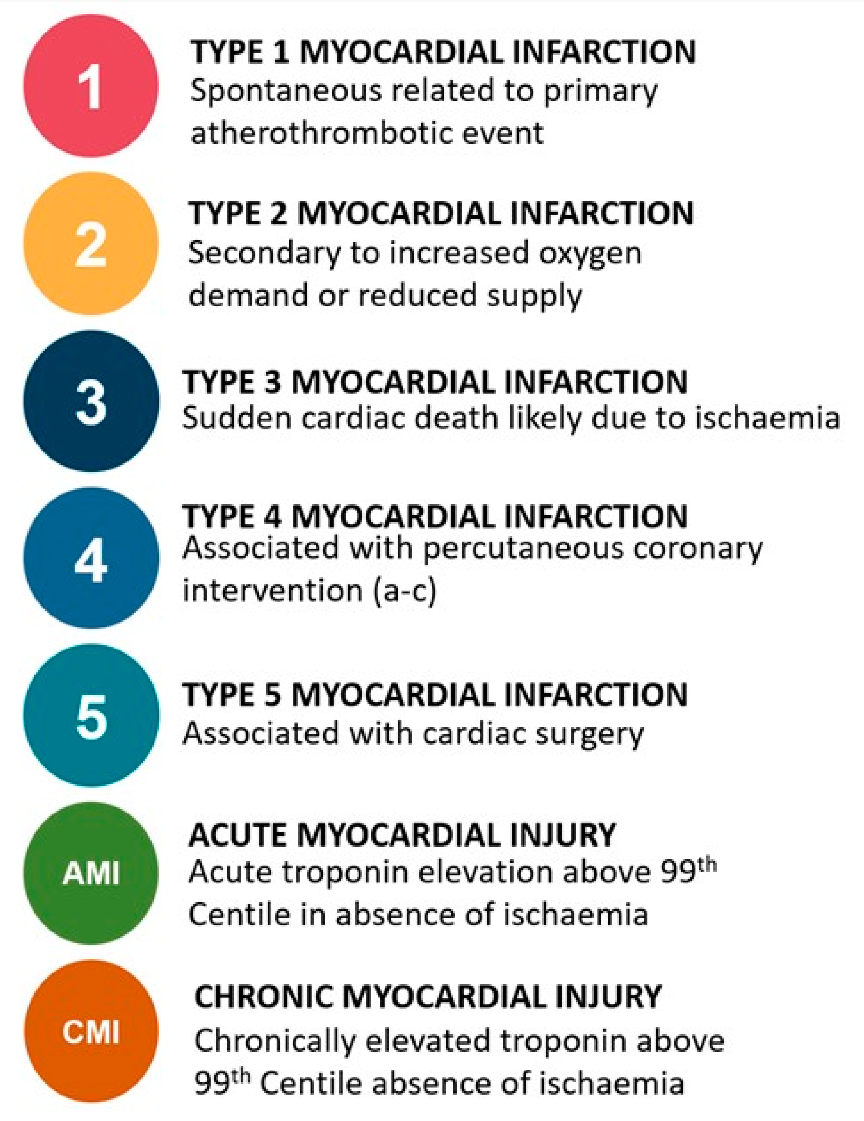 JCM Free Full-Text Diagnosis, Investigation and Management of Patients with Acute and Chronic Myocardial Injury