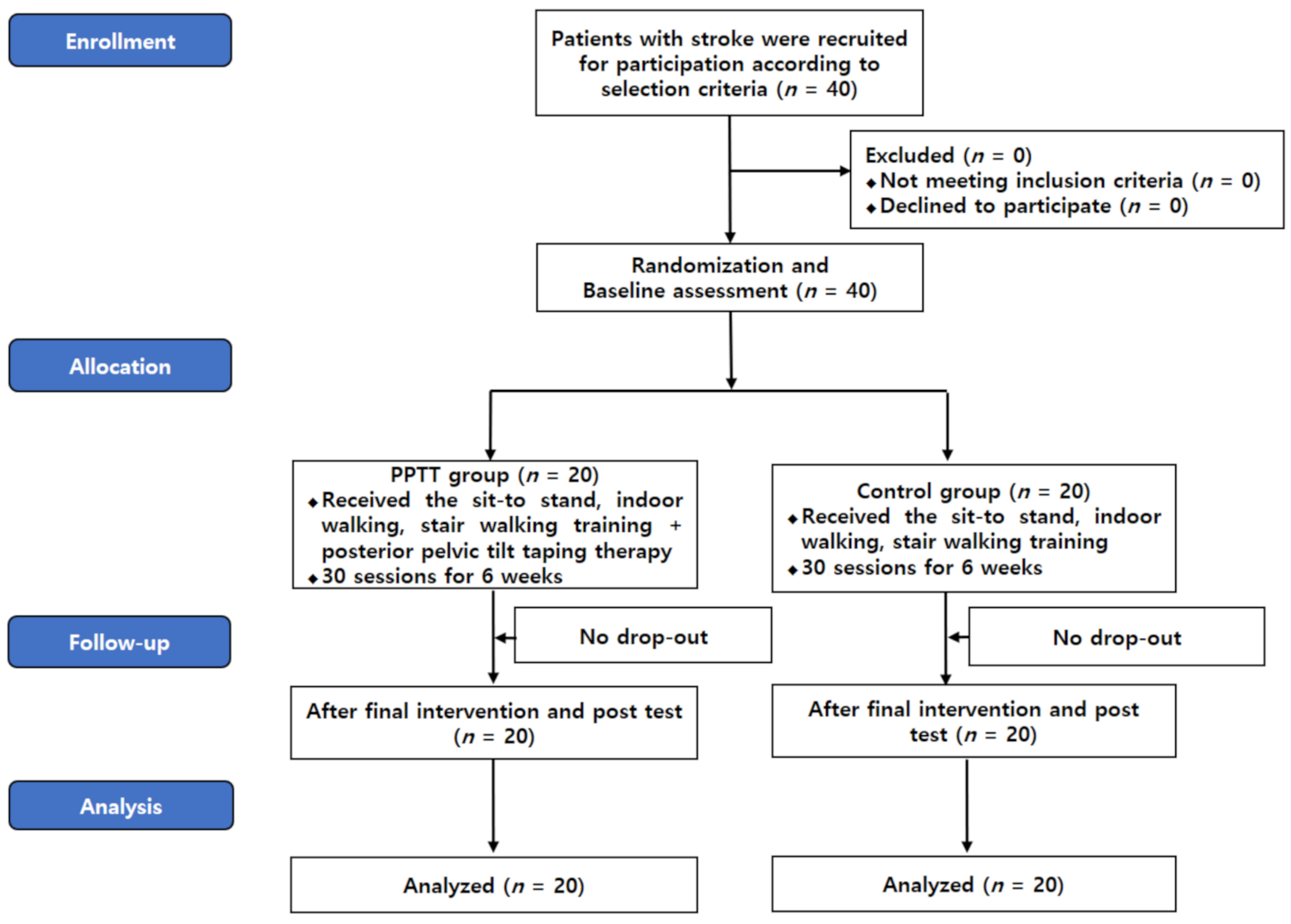 The Pelvic Girdle: An integration of clinical expertise and research