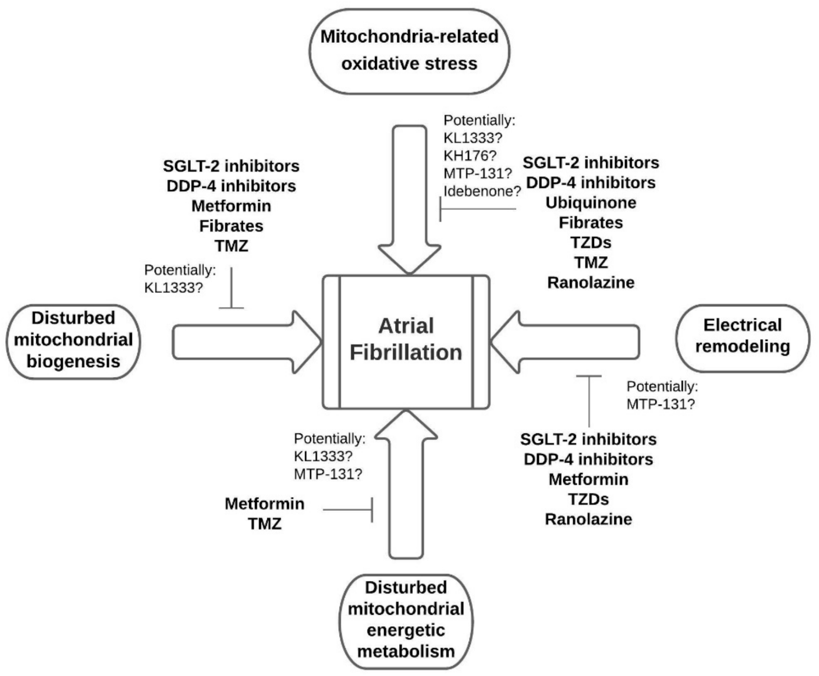 glucose and afib