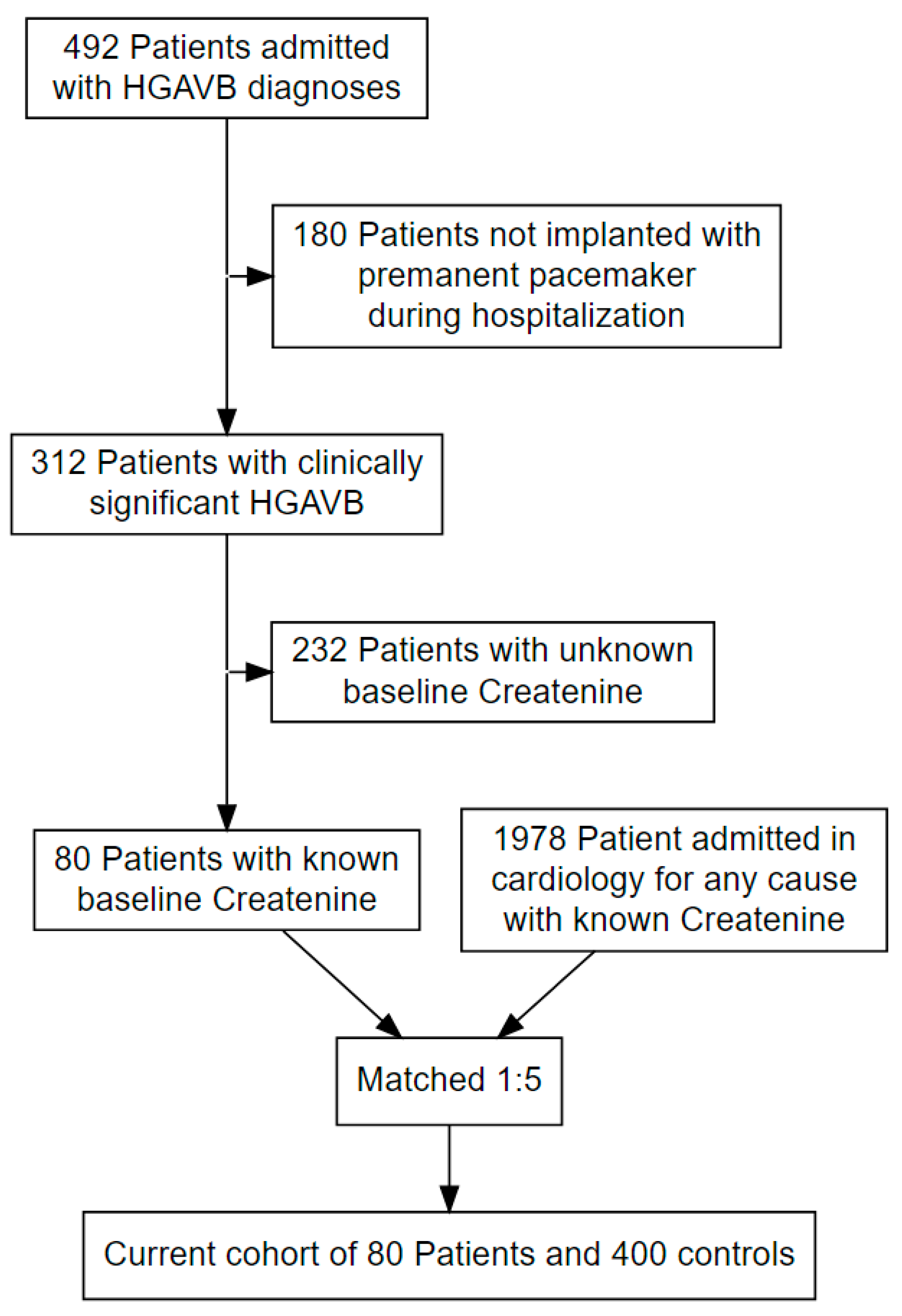 Incidence and predictors of developing high-degree AV block in patients