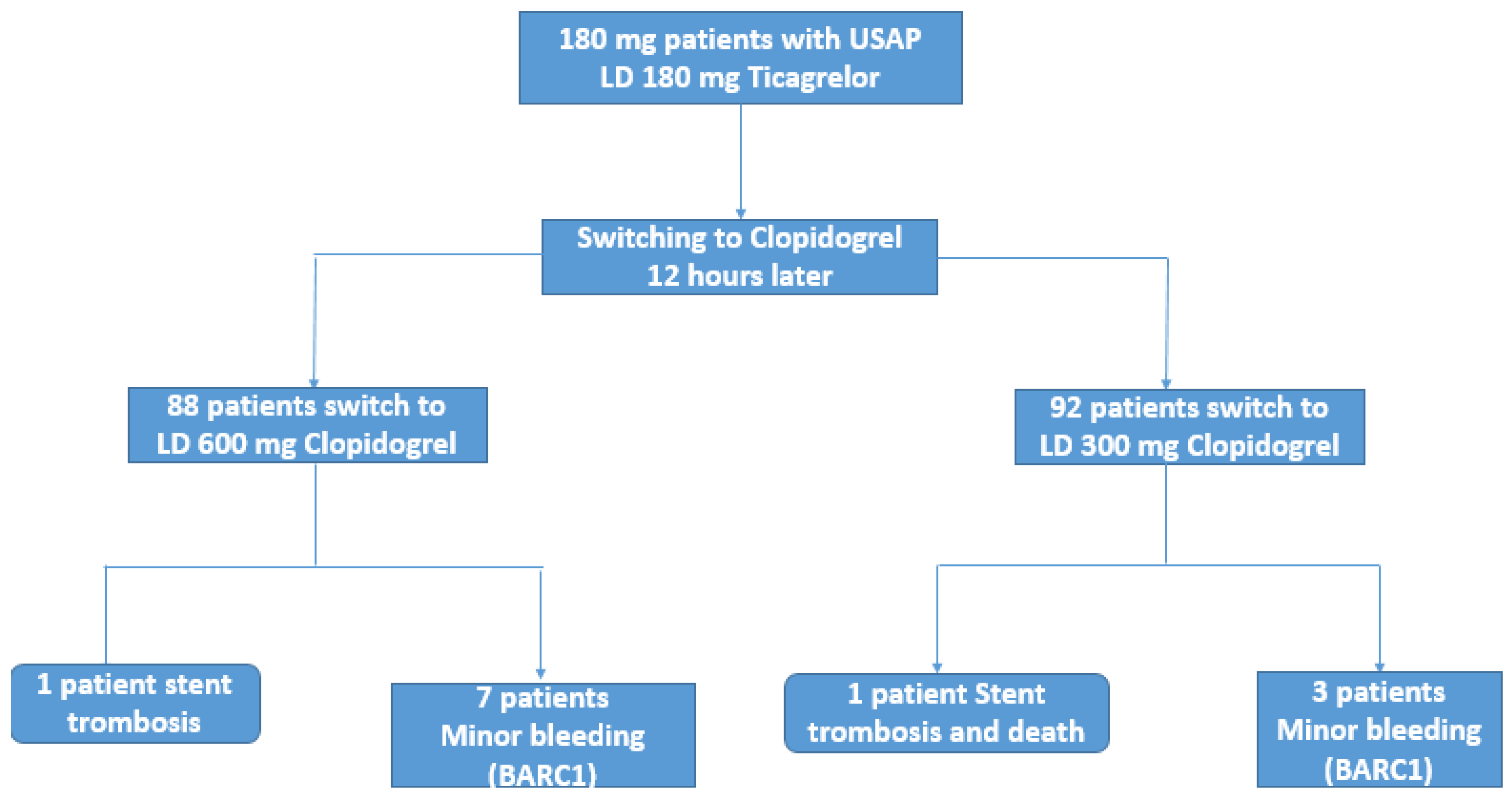 JCM Free FullText Switching Ticagrelor to 600 mg or 300 mg