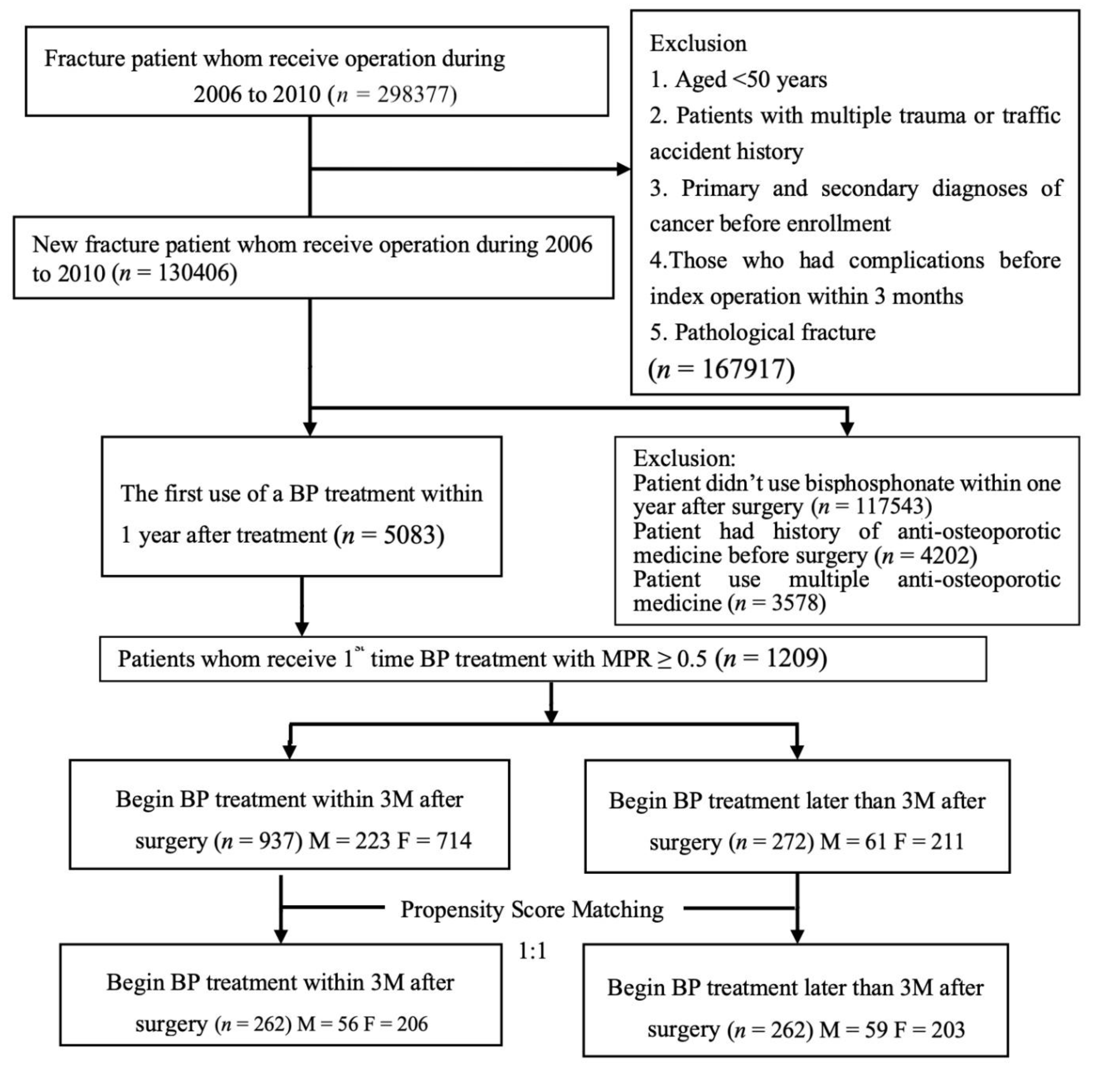 JCM Free FullText Timing of Bisphosphonate (Alendronate