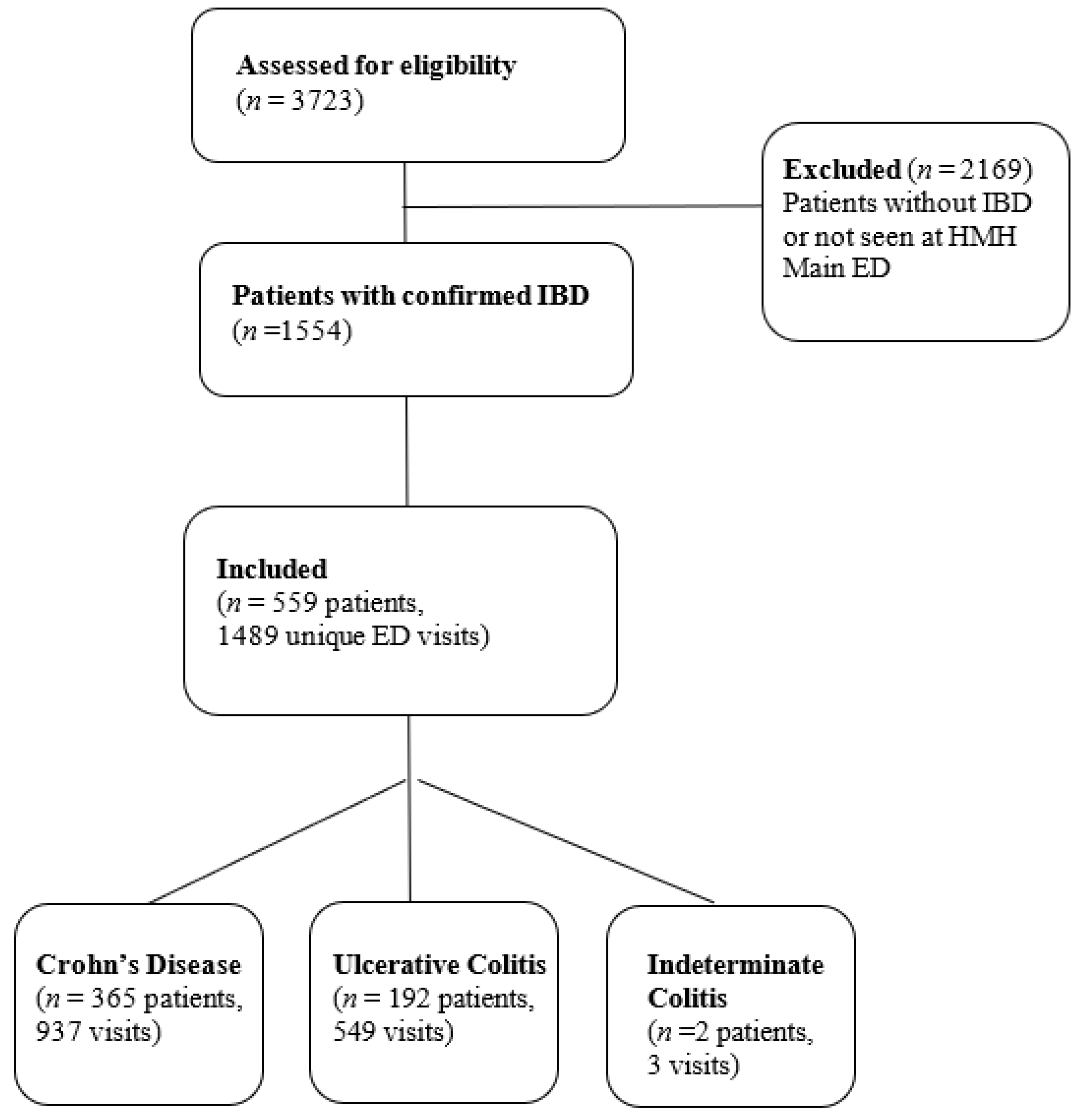 Jcm Free Full Text Risk Factors For And Frequency Of Ct Scans Steroid Use And Repeat Visits In Inflammatory Bowel Disease Patients Seen At A Single Center Emergency Department A Retrospective Cohort