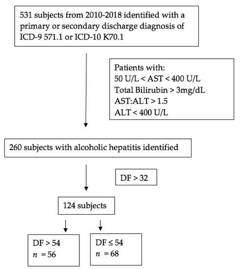 d68 9 diagnose