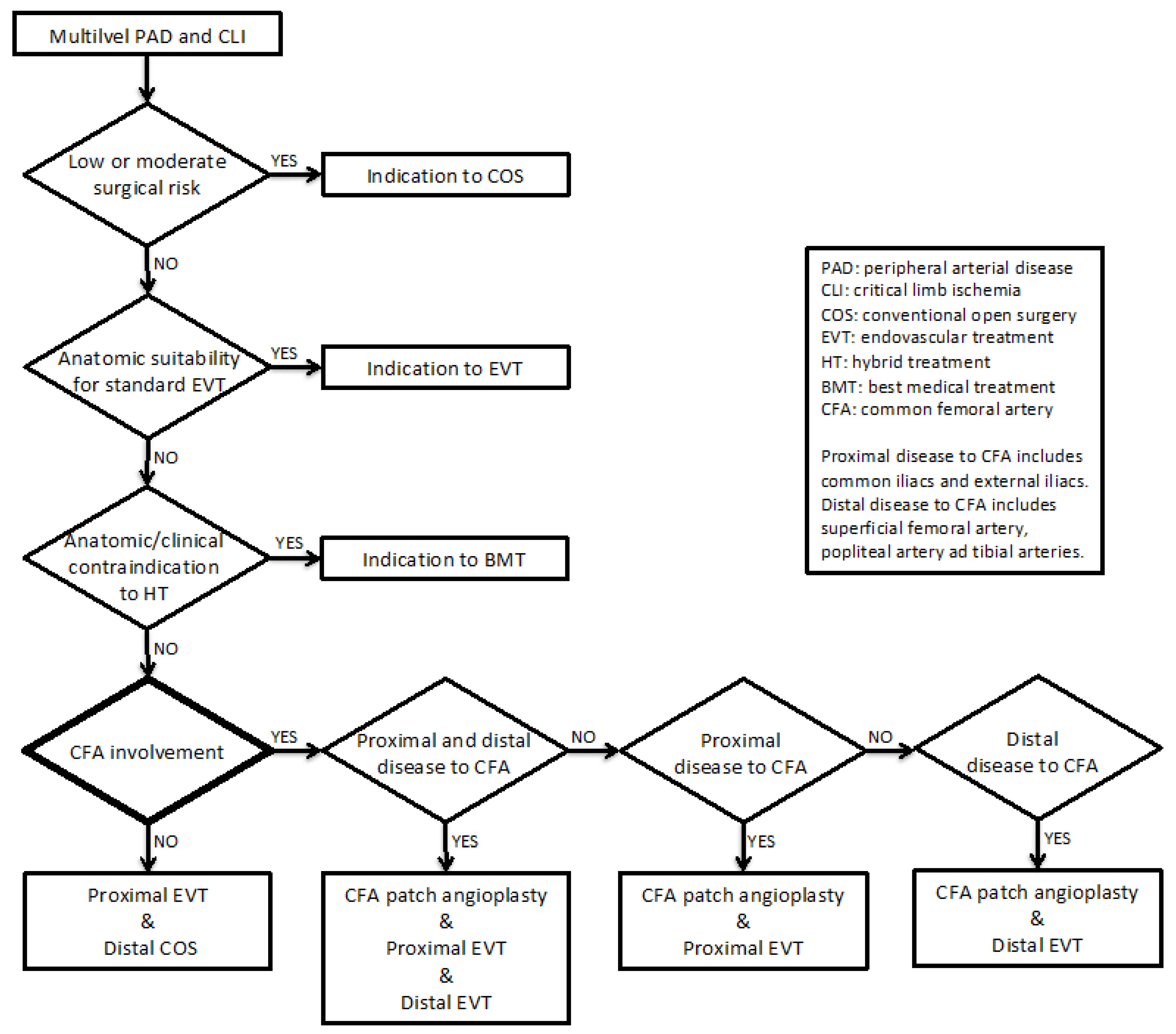 Cpt code for vein patch angioplasty of brachial artery billaim