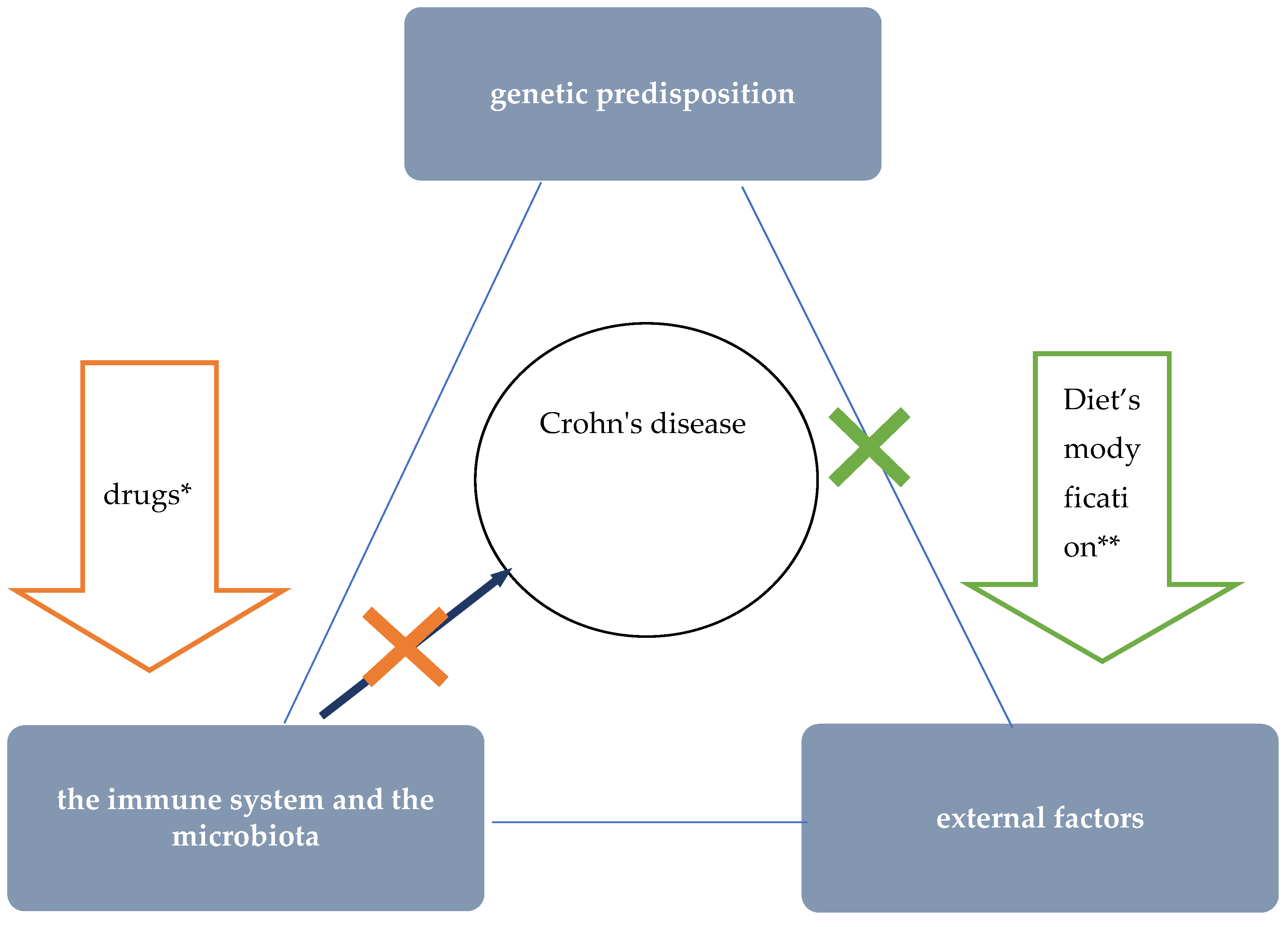 JCM Free FullText Nutritional Therapy in Pediatric Crohn’s Disease
