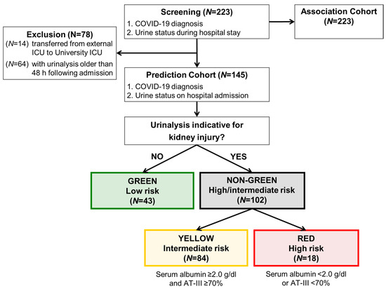 Jcm Free Full Text Validation Of A Prospective Urinalysis Based Prediction Model For Icu Resources And Outcome Of Covid 19 Disease A Multicenter Cohort Study Html