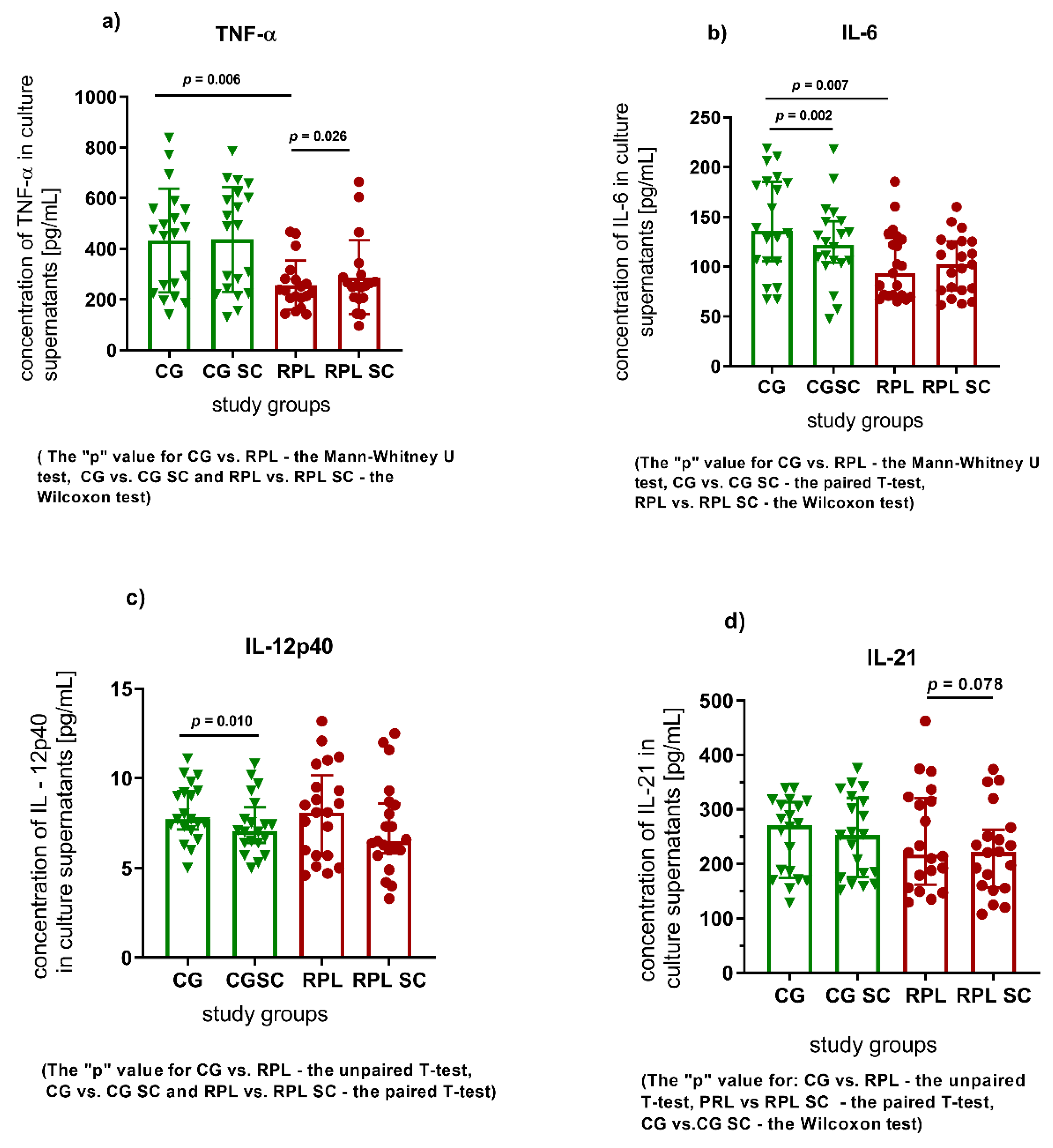 Jcm Free Full Text Decreased Production Of Tnf A And Il 6 Inflammatory Cytokines In Non Pregnant Idiopathic Rpl Women Immunomodulatory Effect Of Sildenafil Citrate On The Cellular Response Of Idiopathic Rpl Women