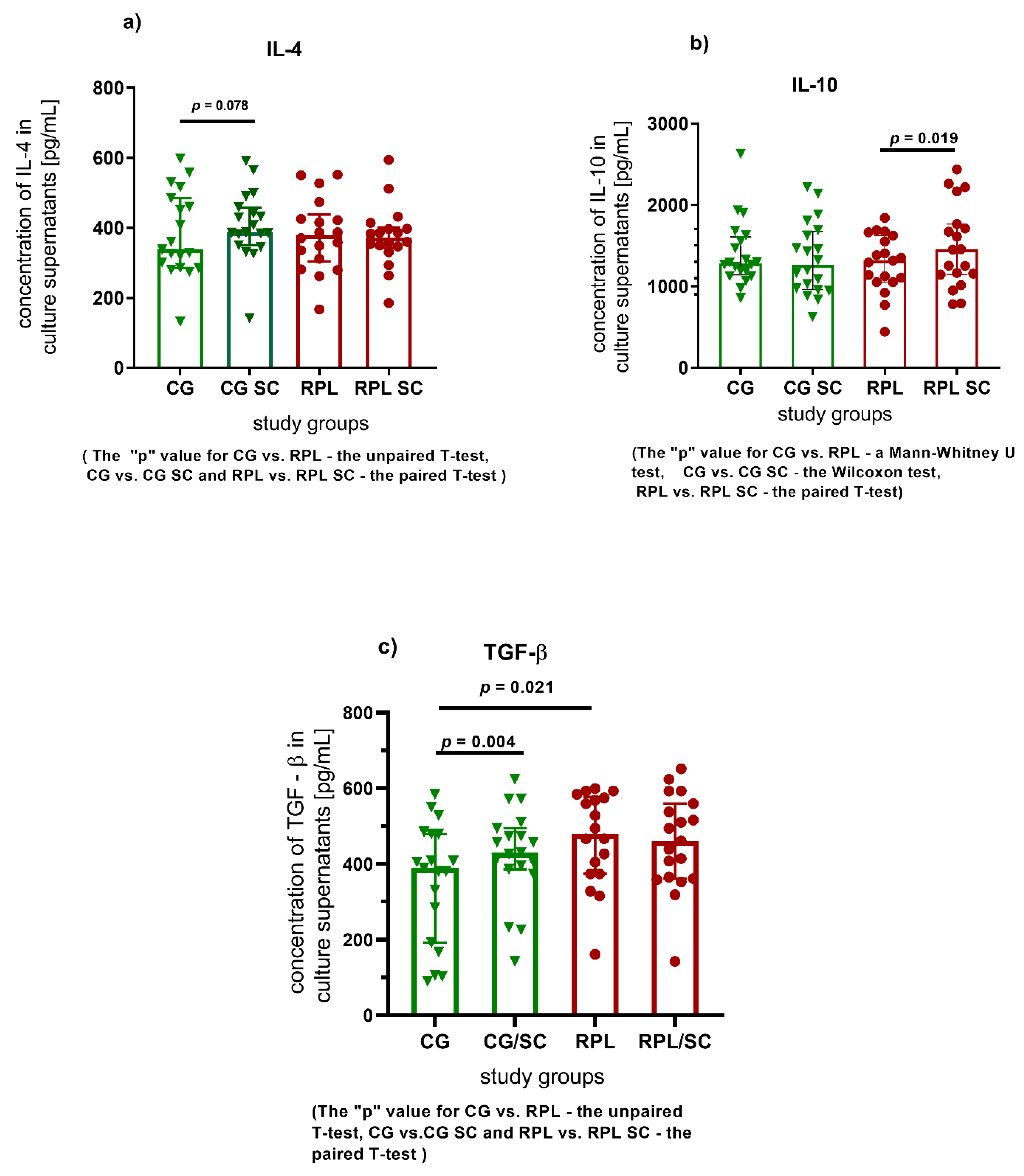 Jcm Free Full Text Decreased Production Of Tnf A And Il 6 Inflammatory Cytokines In Non Pregnant Idiopathic Rpl Women Immunomodulatory Effect Of Sildenafil Citrate On The Cellular Response Of Idiopathic Rpl Women