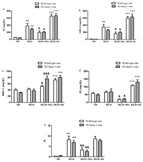 Jcm Free Full Text Pharmacological Effects Of Methotrexate And Infliximab In A Rats Model Of Diet Induced Dyslipidemia And Beta 3 Overexpression On Endothelial Cells Html