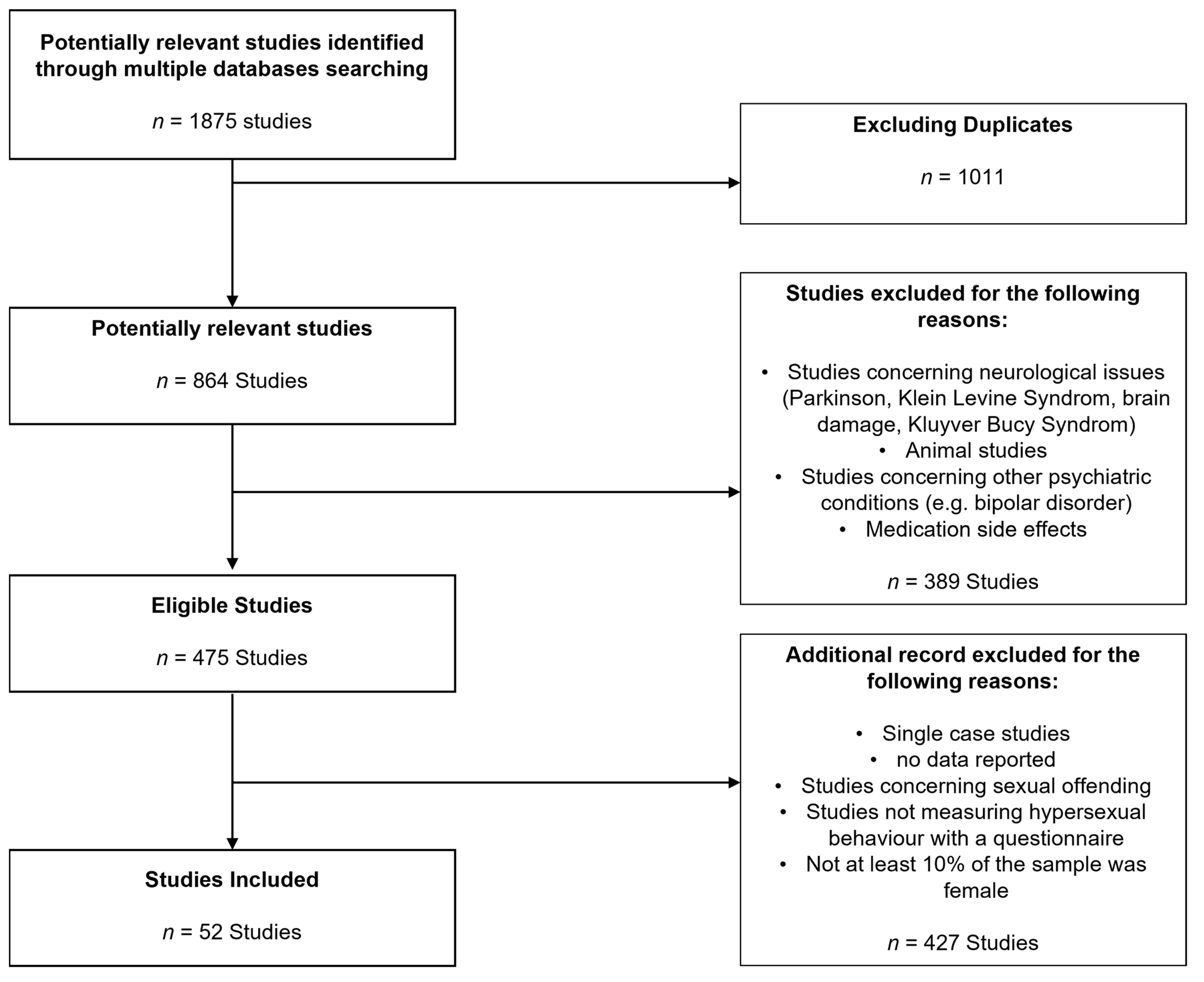 JCM Free Full-Text Is Compulsive Sexual Behavior Different in Women Compared to Men?