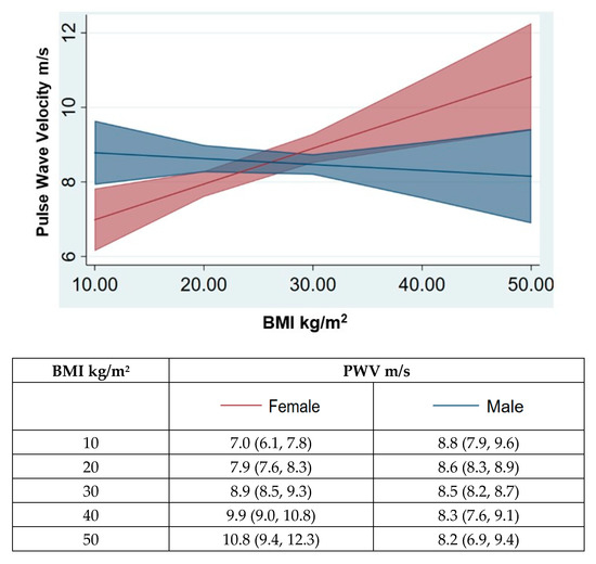 Jcm Free Full Text Female Gender Is Associated With Higher Susceptibility Of Weight Induced Arterial Stiffening And Rise In Blood Pressure Html Jcm Free Full Text Female Gender Is Associated With Higher Susceptibility Of Weight Induced Arterial Stiffening And Rise In Blood Pressure Html