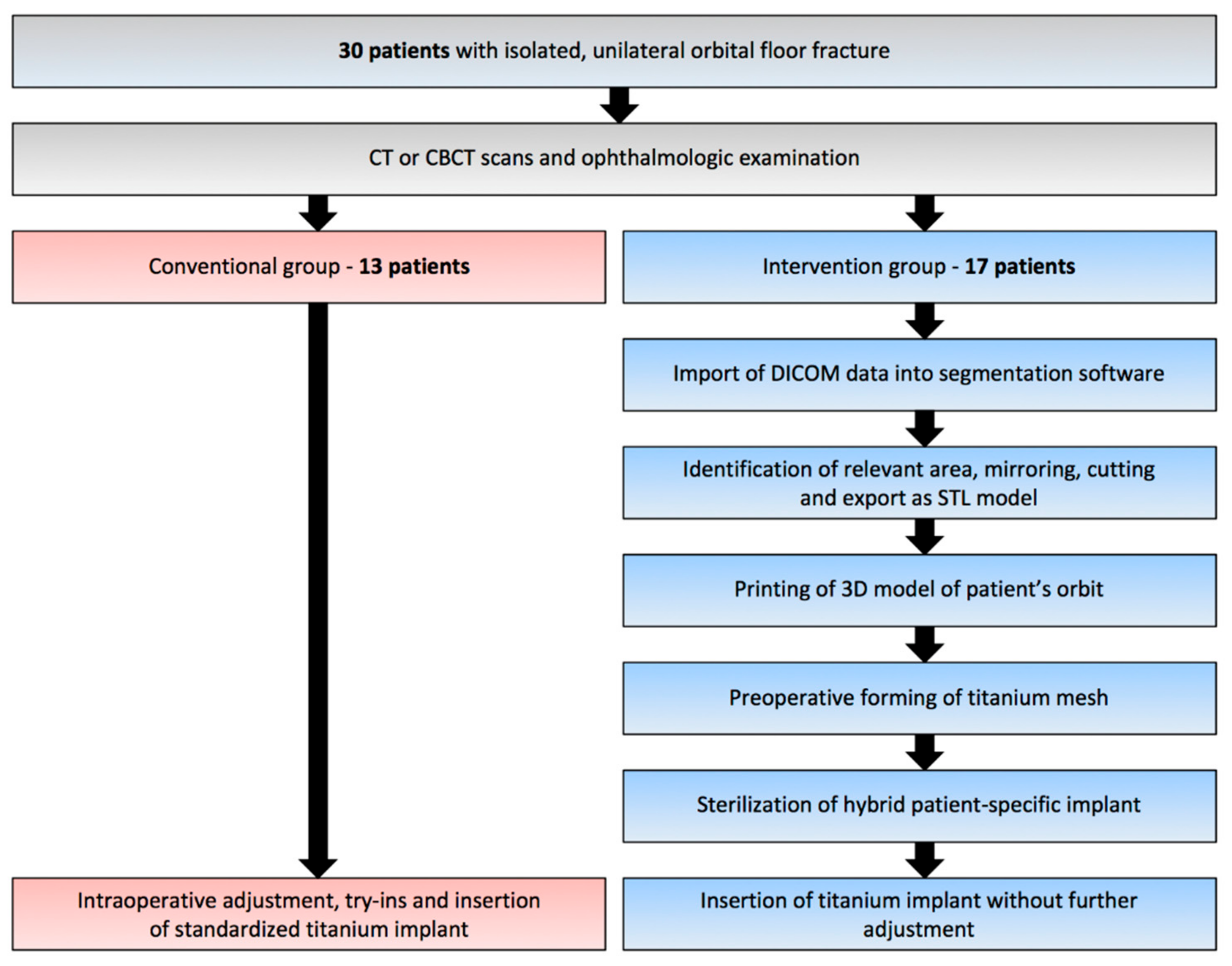 Jcm Free Full Text Functional And Cosmetic Outcome After Reconstruction Of Isolated Unilateral Orbital Floor Fractures Out With Without The Support Printed Anatomical Models