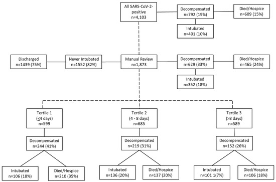 Supervised Machine Learning Approach to Identify Early Predictors