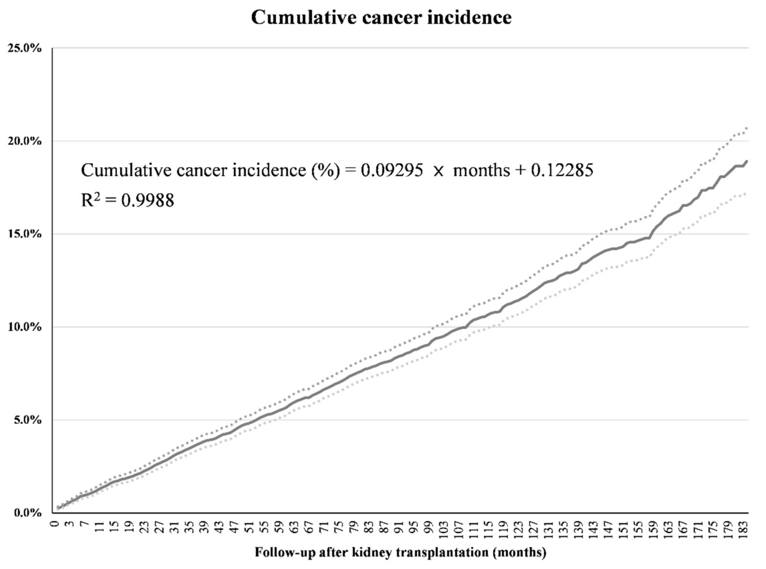 JCM   Free Full Text   De Novo Cancer Incidence after Kidney ...