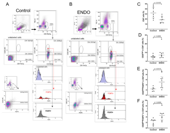 Endometriotic Peritoneal Fluid Stimulates Recruitment of CD4+ 