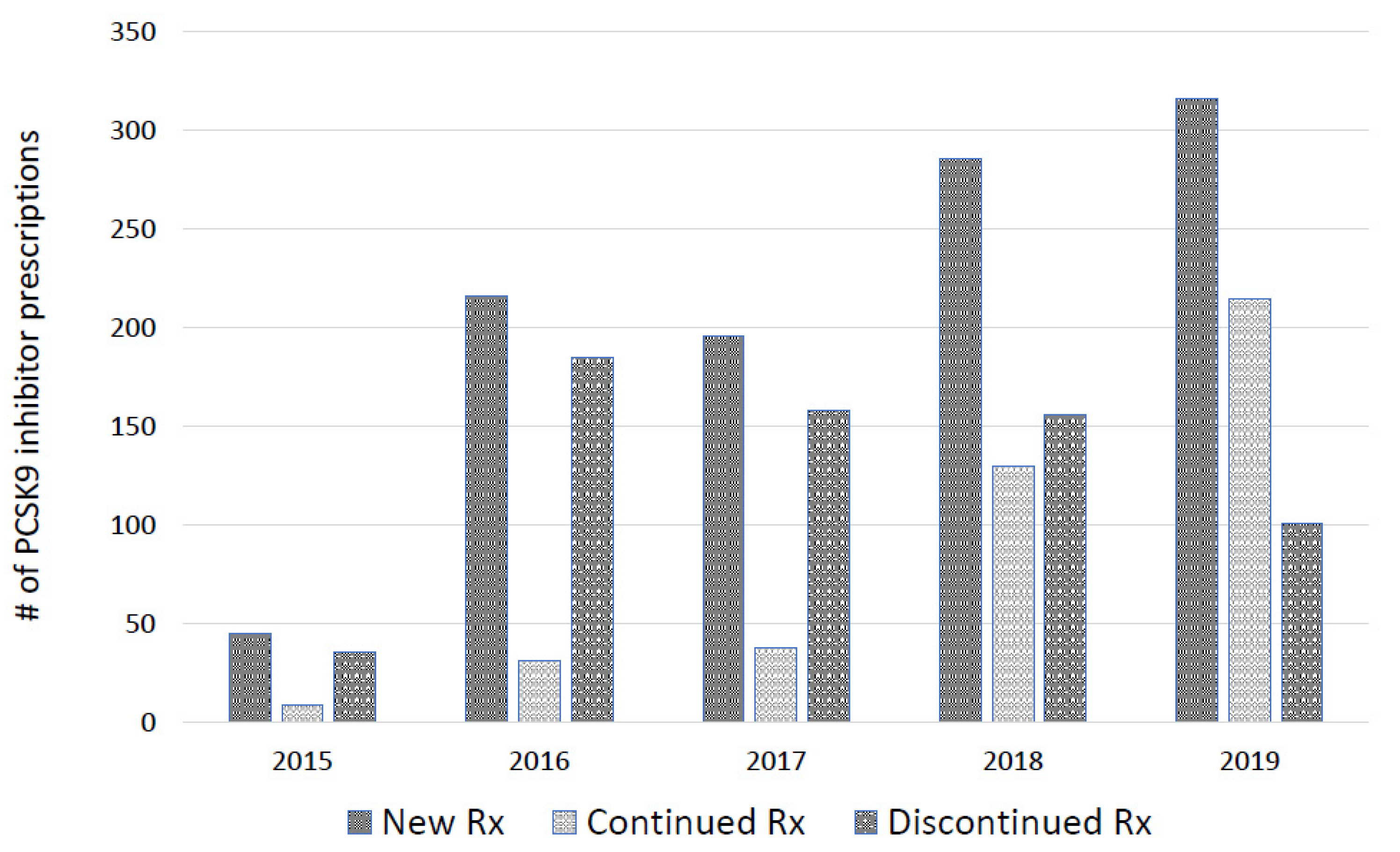 JCM Free FullText Trends in PCSK9 Inhibitor Prescriptions before