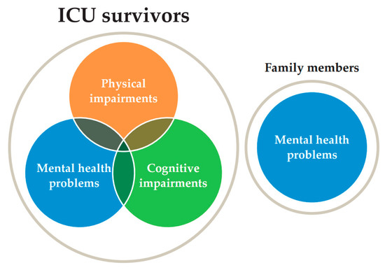 Post-Intensive Care Syndrome and Its New Challenges in Coronavirus