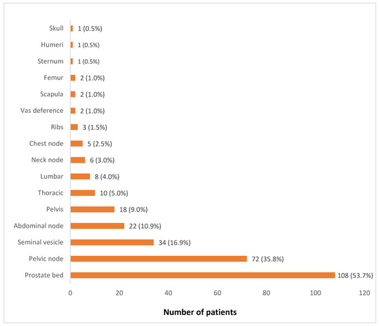 cancer of the prostate recurrence)