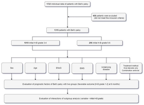 Pharmacological Treatments of Bell's Palsy in Adults: A Systematic