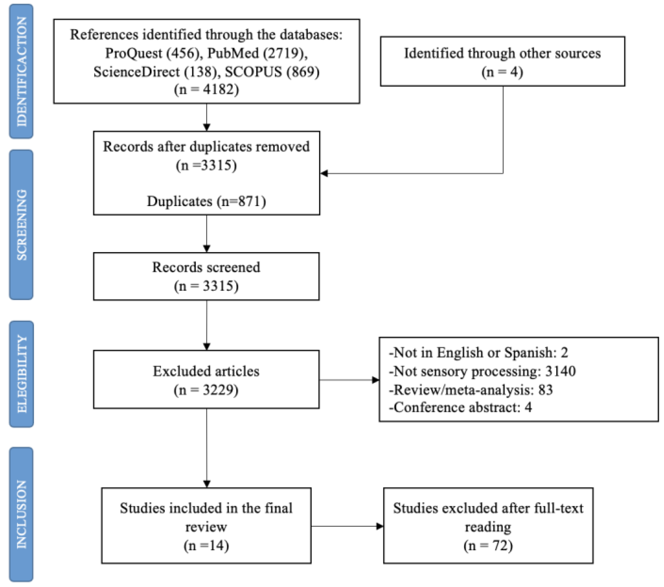 Jcm Free Full Text Relationship Between Sensory Processing And Quality Of Life A Systematic Review Html Jcm Free Full Text Relationship Between Sensory Processing And Quality Of Life A Systematic Review Html