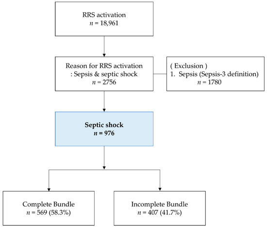 Rapid Response System Improves Sepsis Bundle Compliances and 