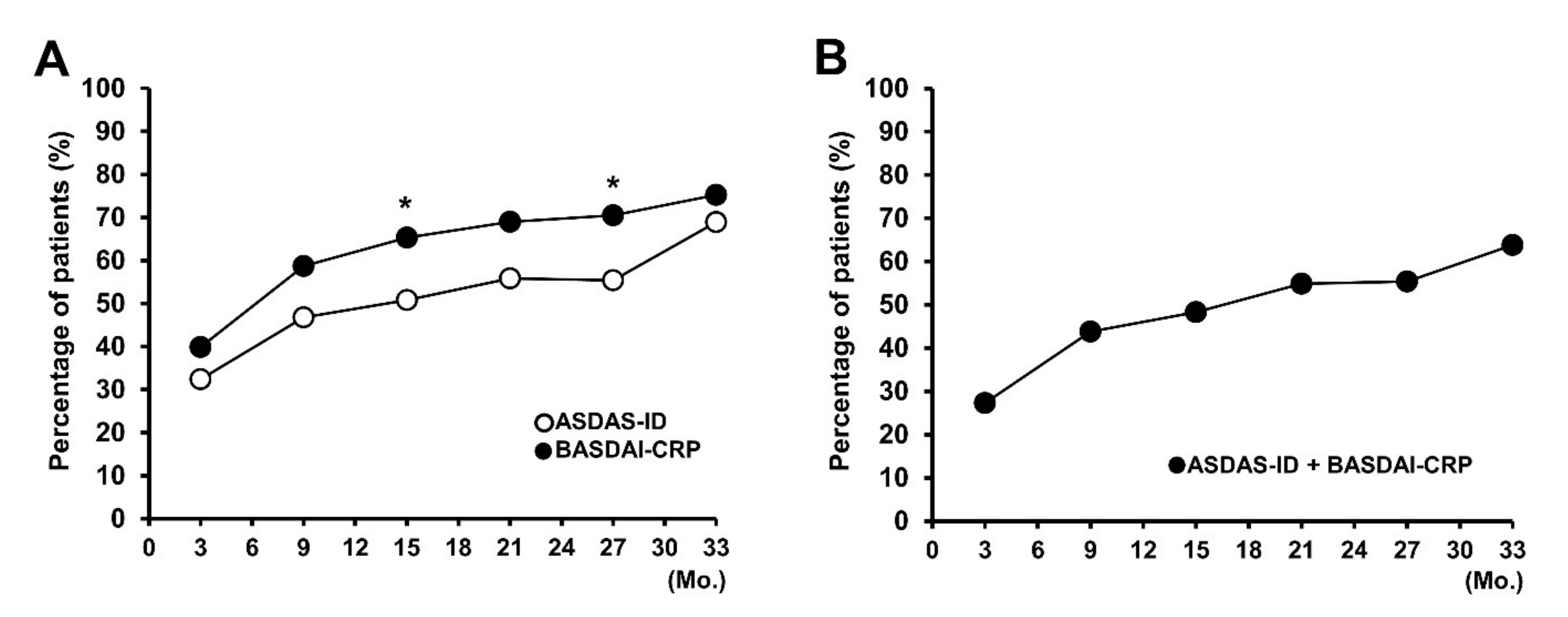 Ankylosing Spondylitis Disease Activity Score (ASDAS): defining cut-off  values for disease activity states and improvement scores