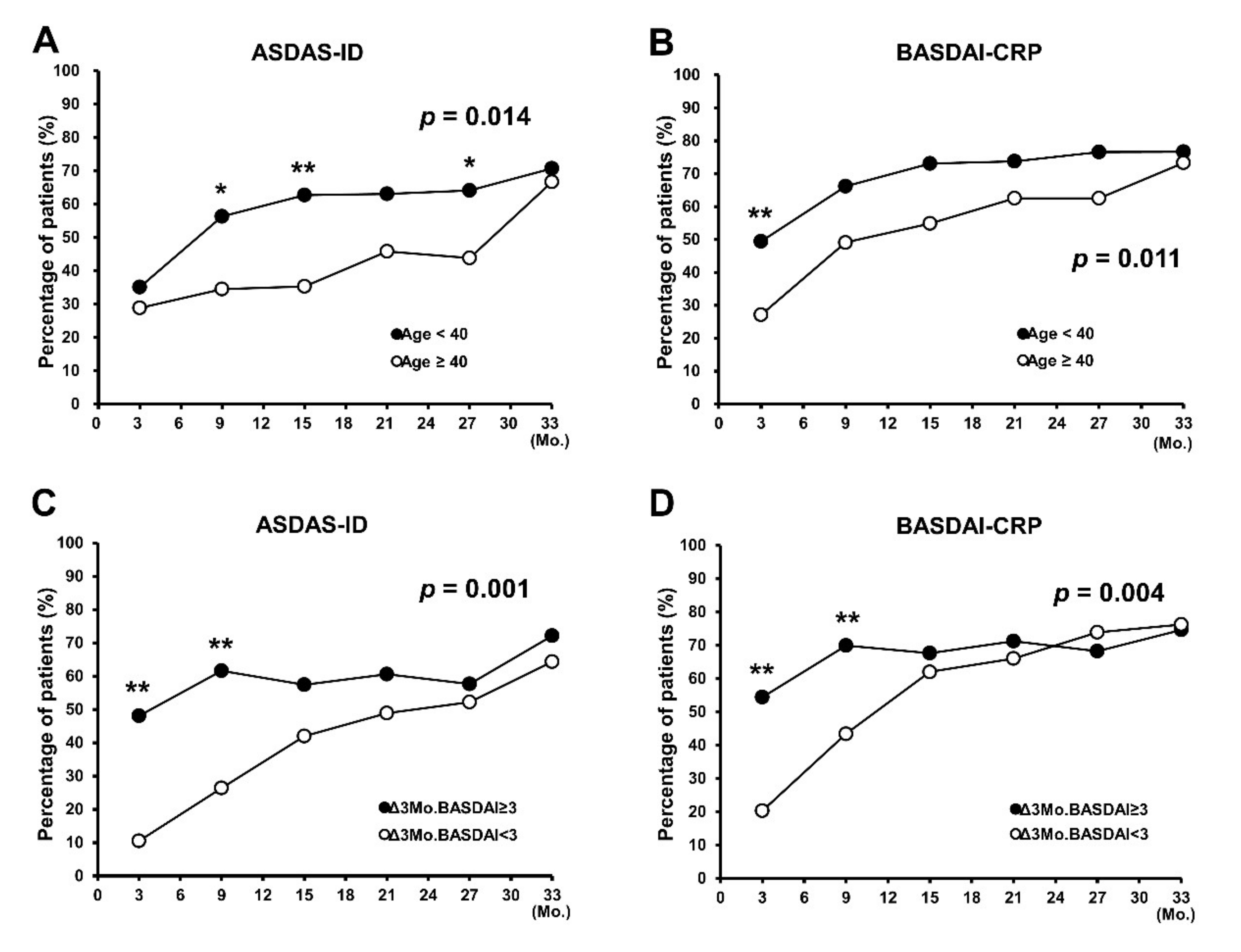 Changes of disease activity [(a) ASDAS; (b) BASDAI] for TNF-α inhibitor