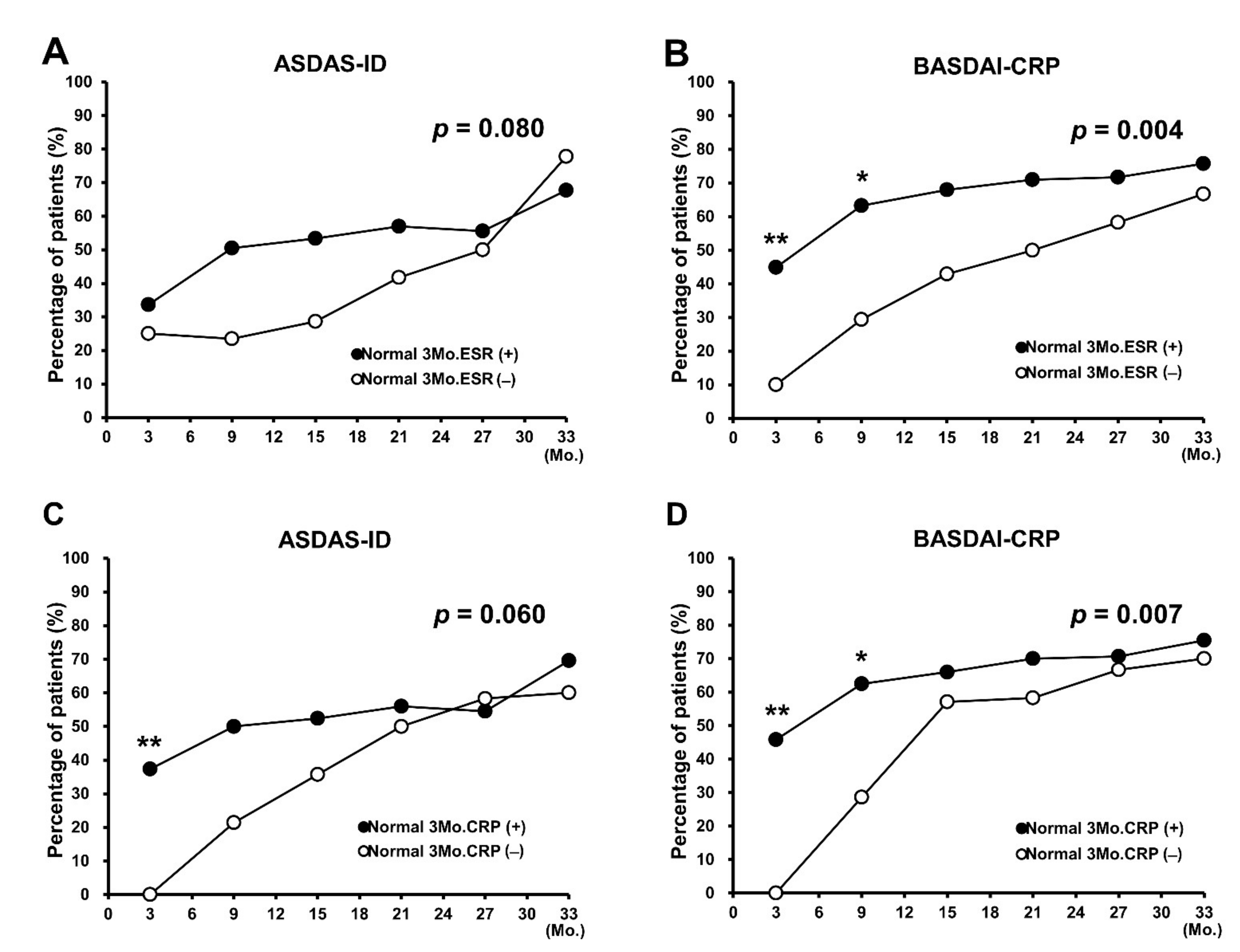 Ankylosing Spondylitis Disease Activity Score (ASDAS): defining cut-off  values for disease activity states and improvement scores