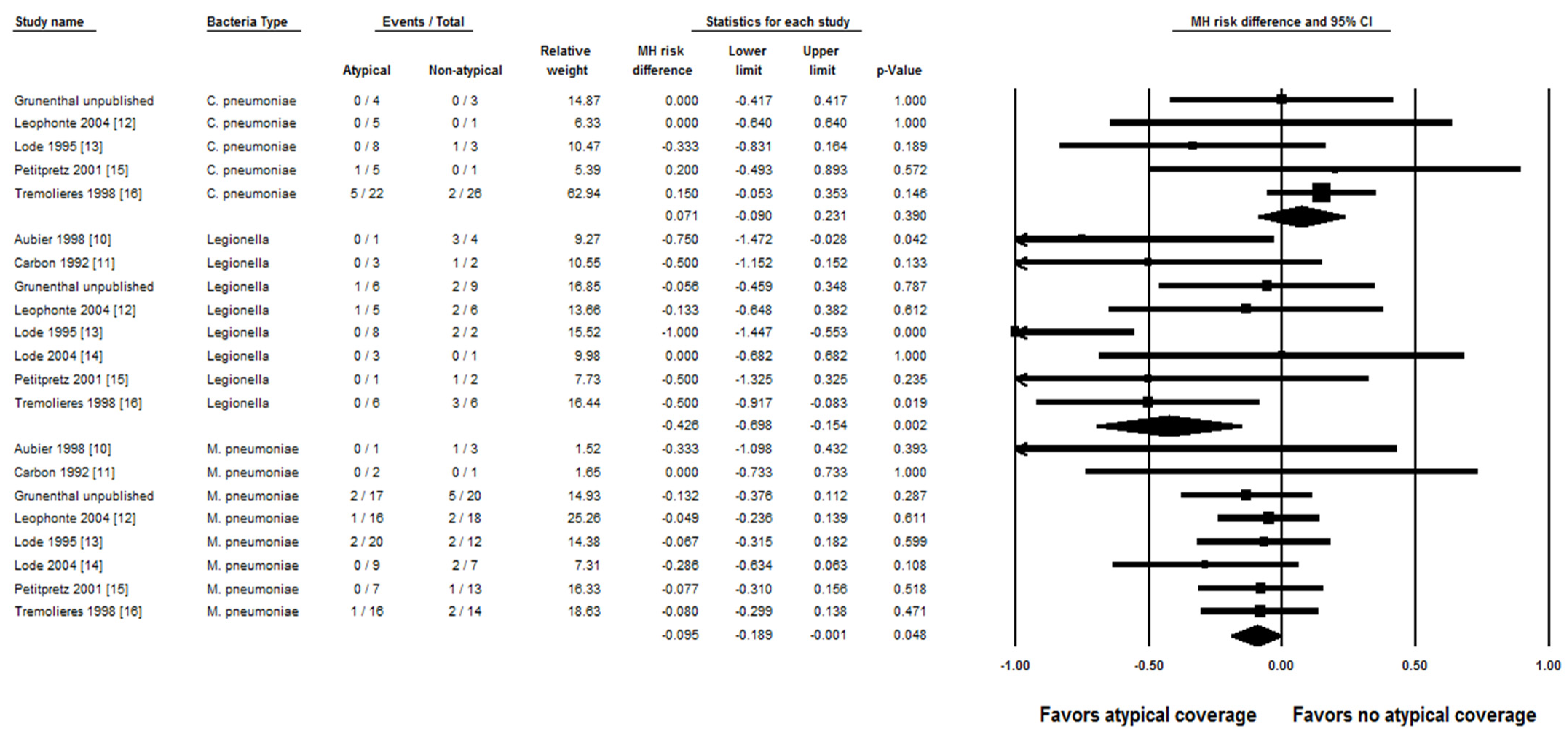 JCM Free FullText Efficacy of Empiric Antibiotic Coverage in CommunityAcquired Pneumonia