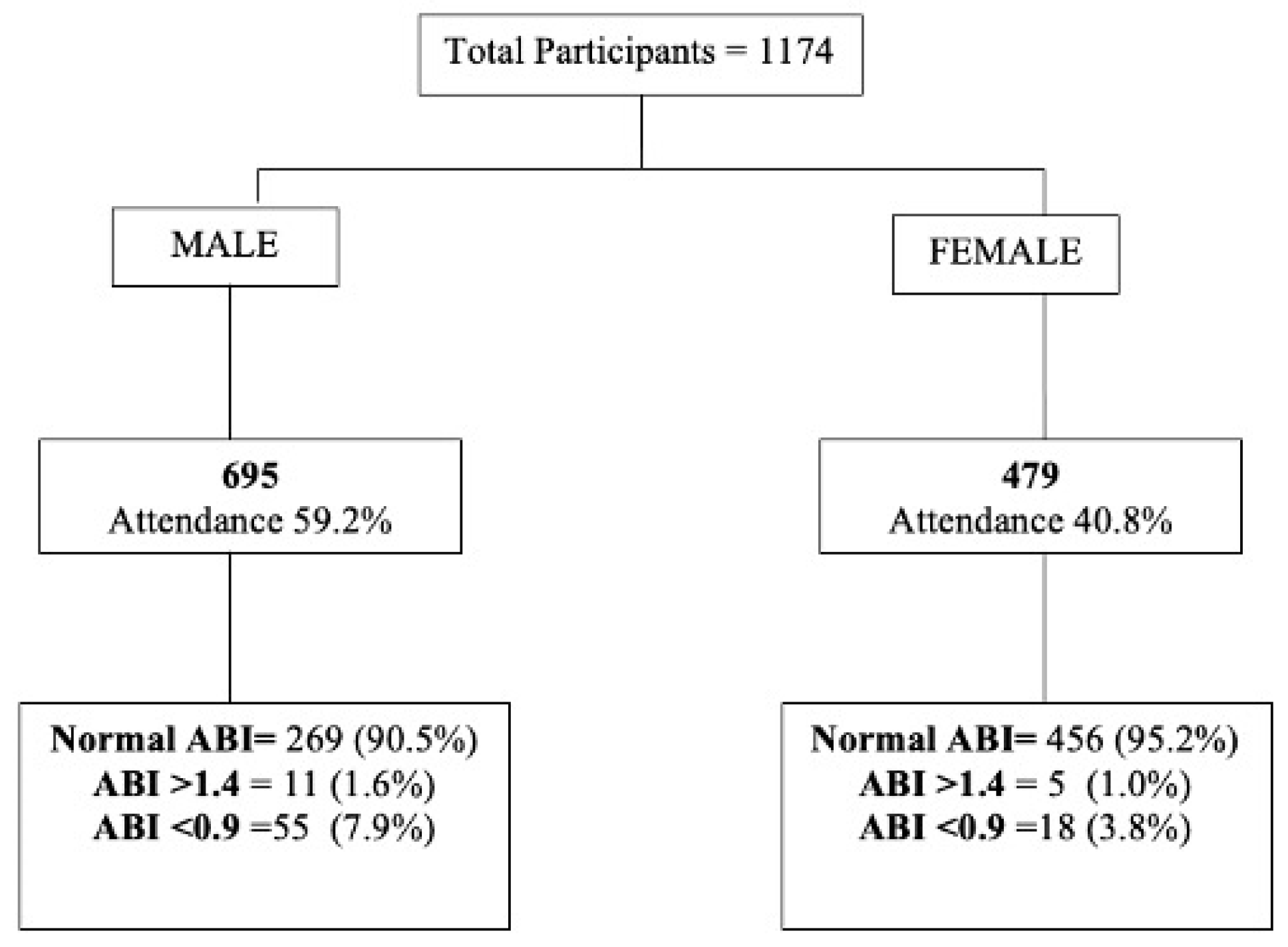 Jcm Free Full Text Prevalence Of Peripheral Arterial Disease And Associated Vascular Risk Factors In 65 Years Old People Of Northern Barcelona Html