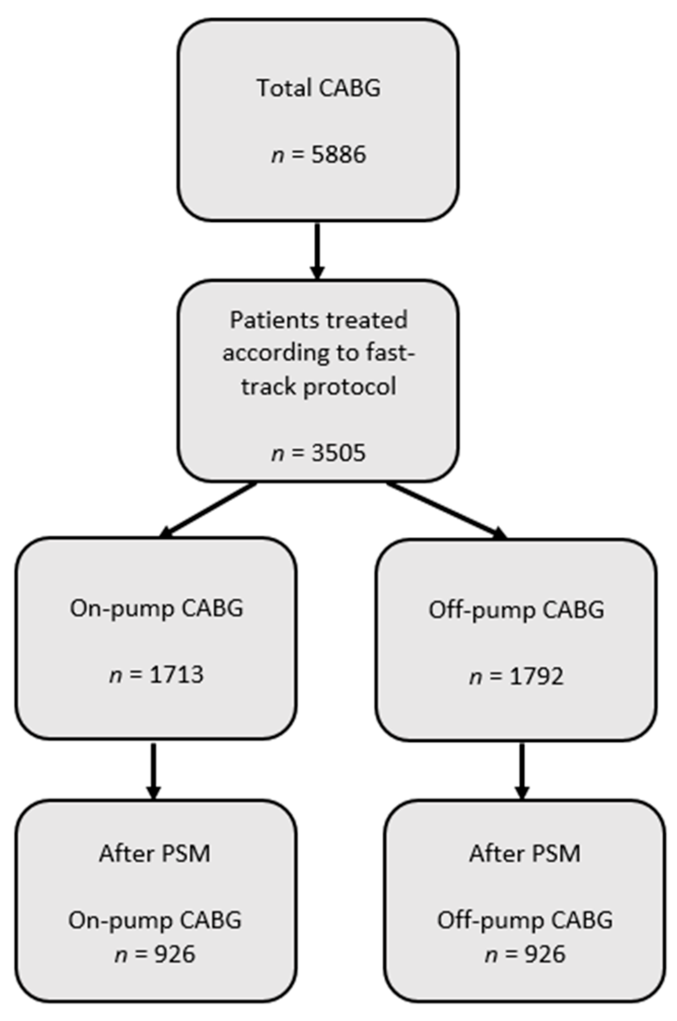 JCM Free FullText A Comparison of Patients Undergoing On vs. Off